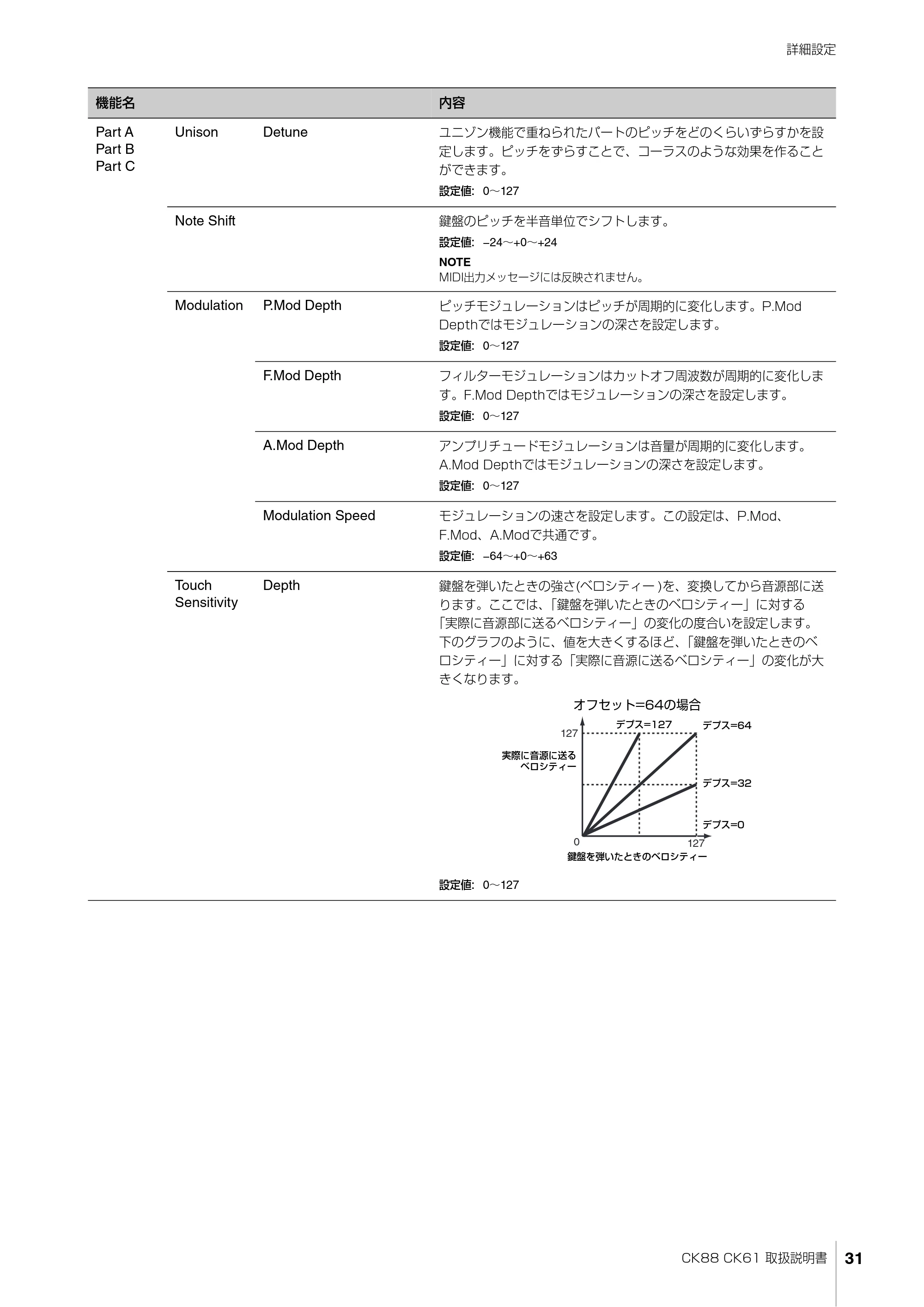 ヤマハ CK88 / CK61 CK88 CK61 取扱説明書 — CK88 CK61 取扱説明書 31 — 原本ページ — 31ページ
