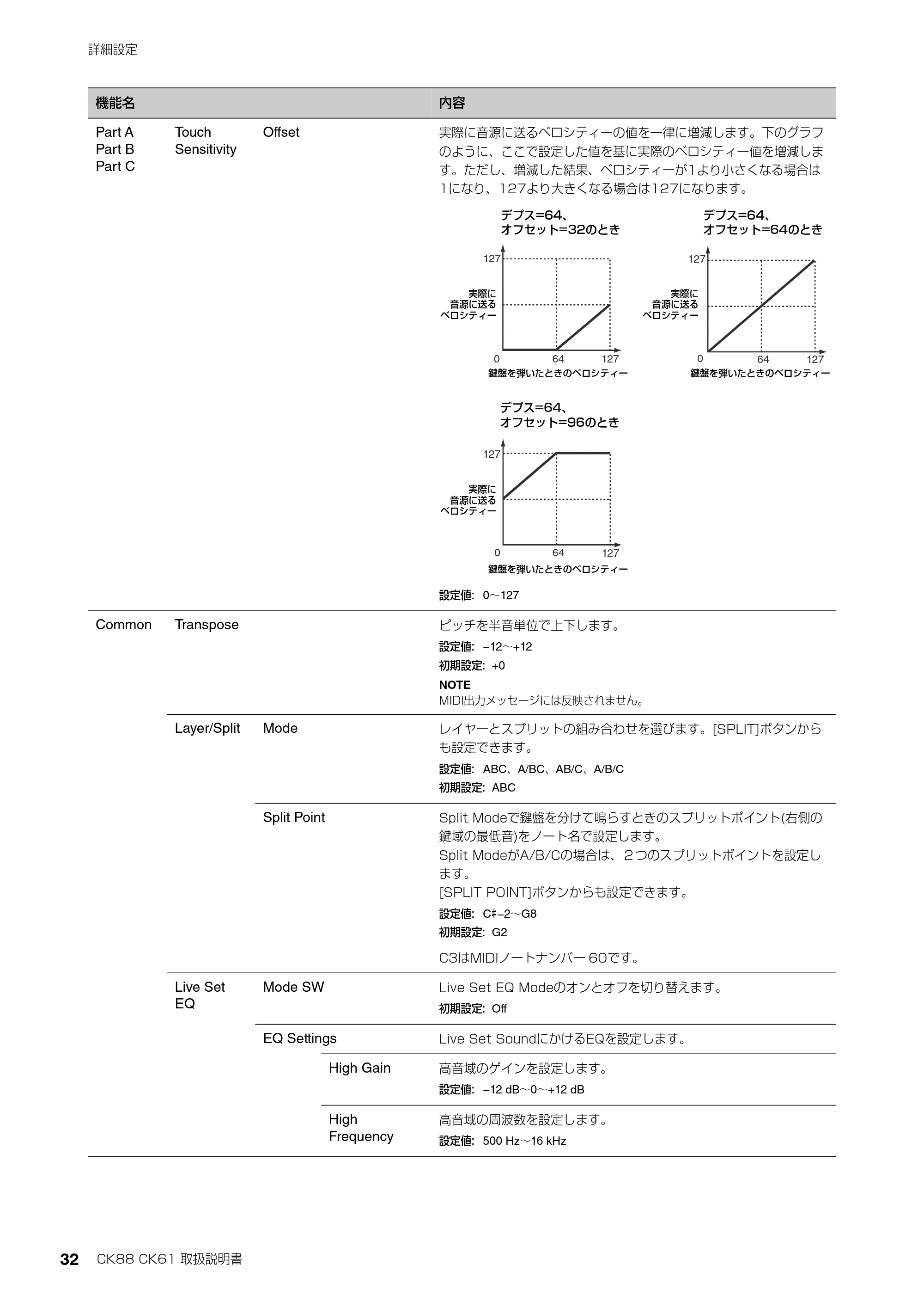 ヤマハ CK88 / CK61 CK88 CK61 取扱説明書 — CK88 CK61 取扱説明書 32 — 原本ページ — 32ページ