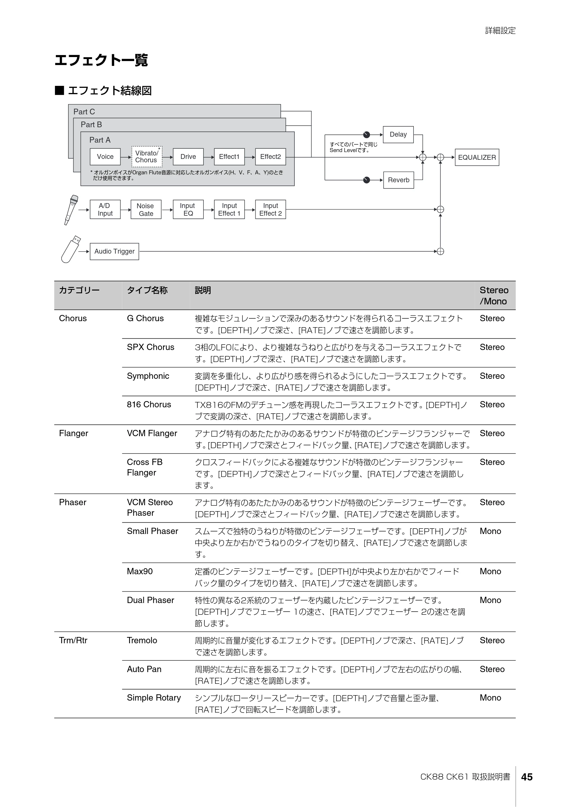 ヤマハ CK88 / CK61 CK88 CK61 取扱説明書 — エフェクト一覧 — 原本ページ — 45ページ