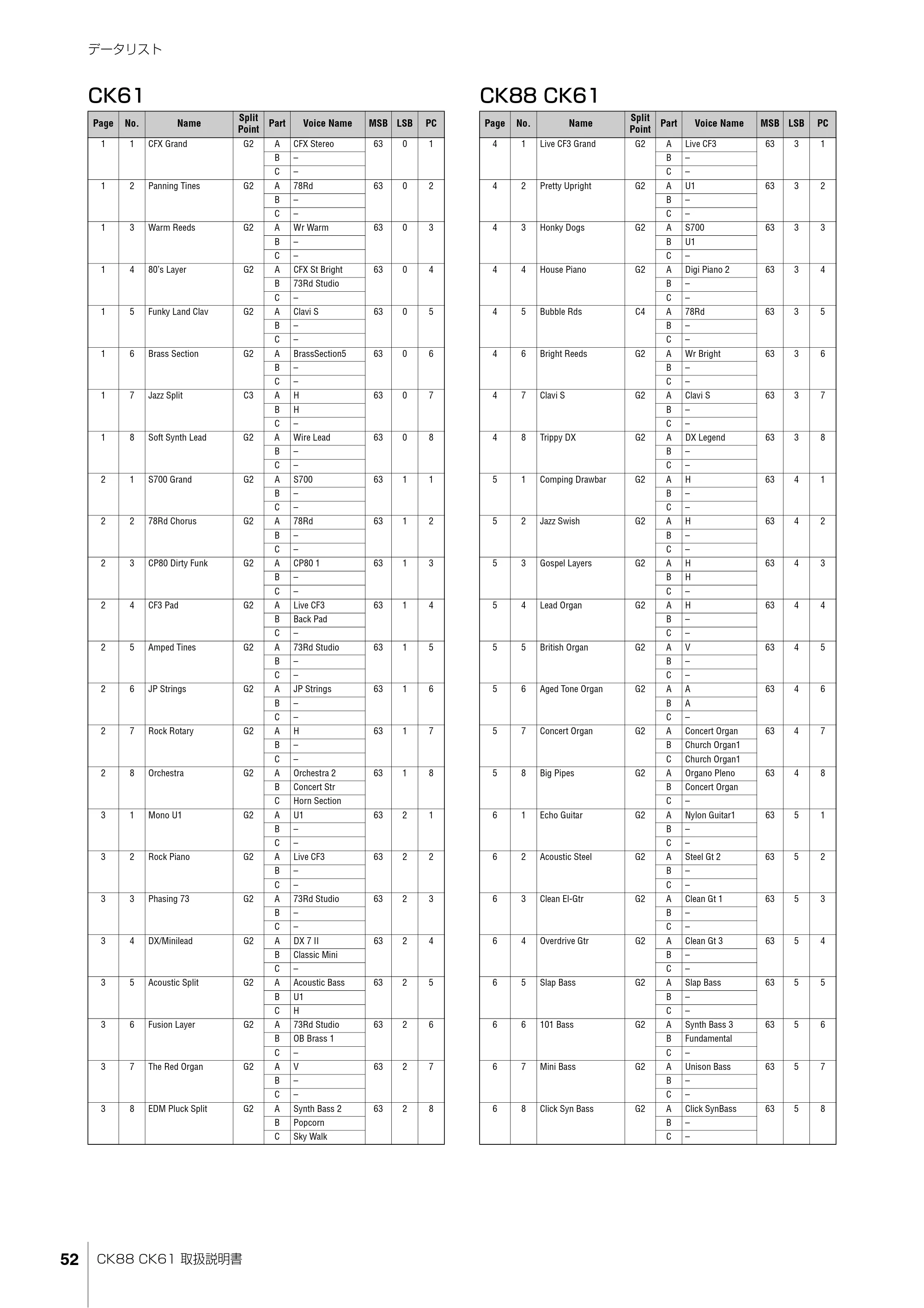 ヤマハ CK88 / CK61 CK88 CK61 取扱説明書 — データリスト — 原本ページ — 52ページ