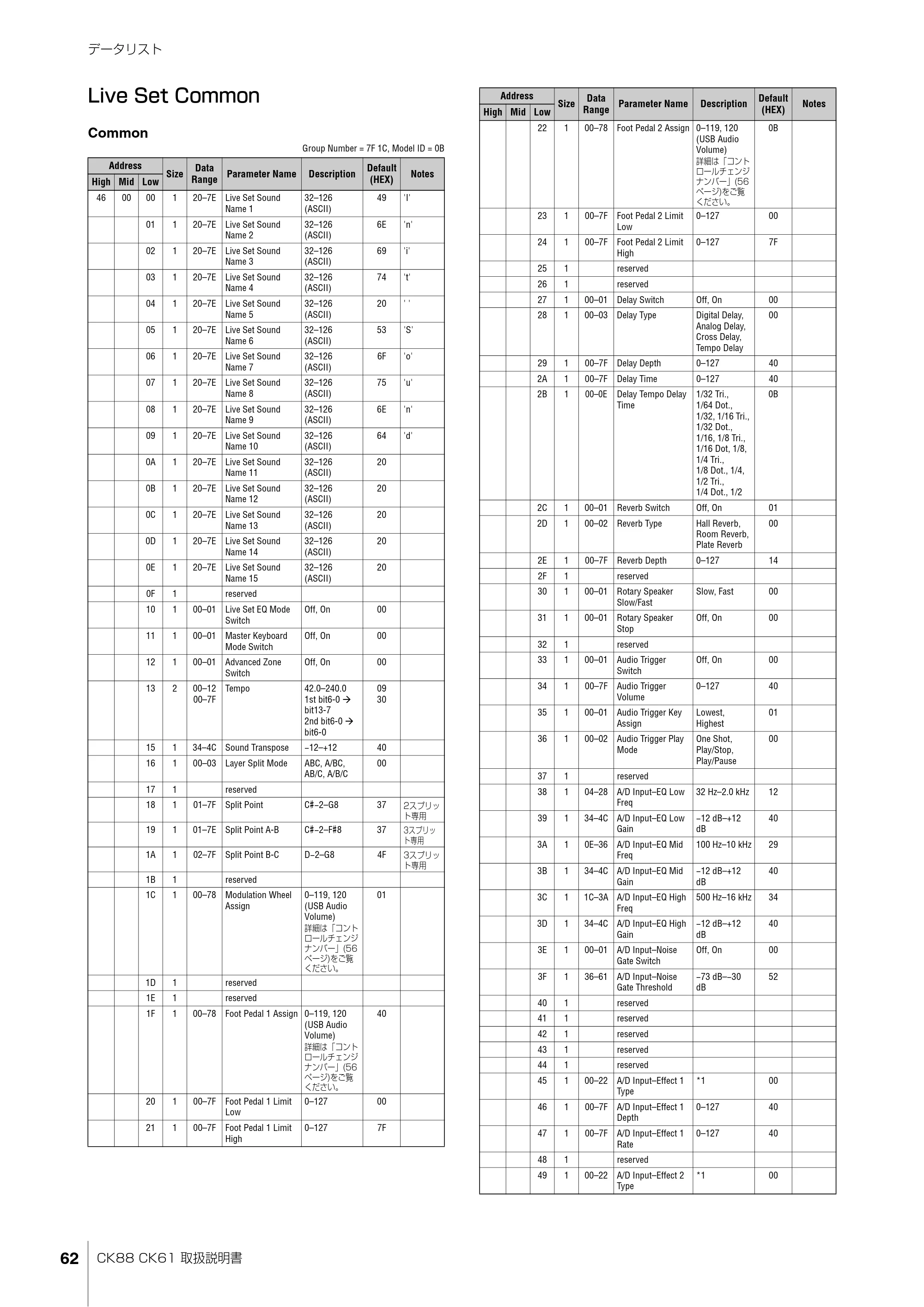ヤマハ CK88 / CK61 CK88 CK61 取扱説明書 — データリスト — 原本ページ — 62ページ