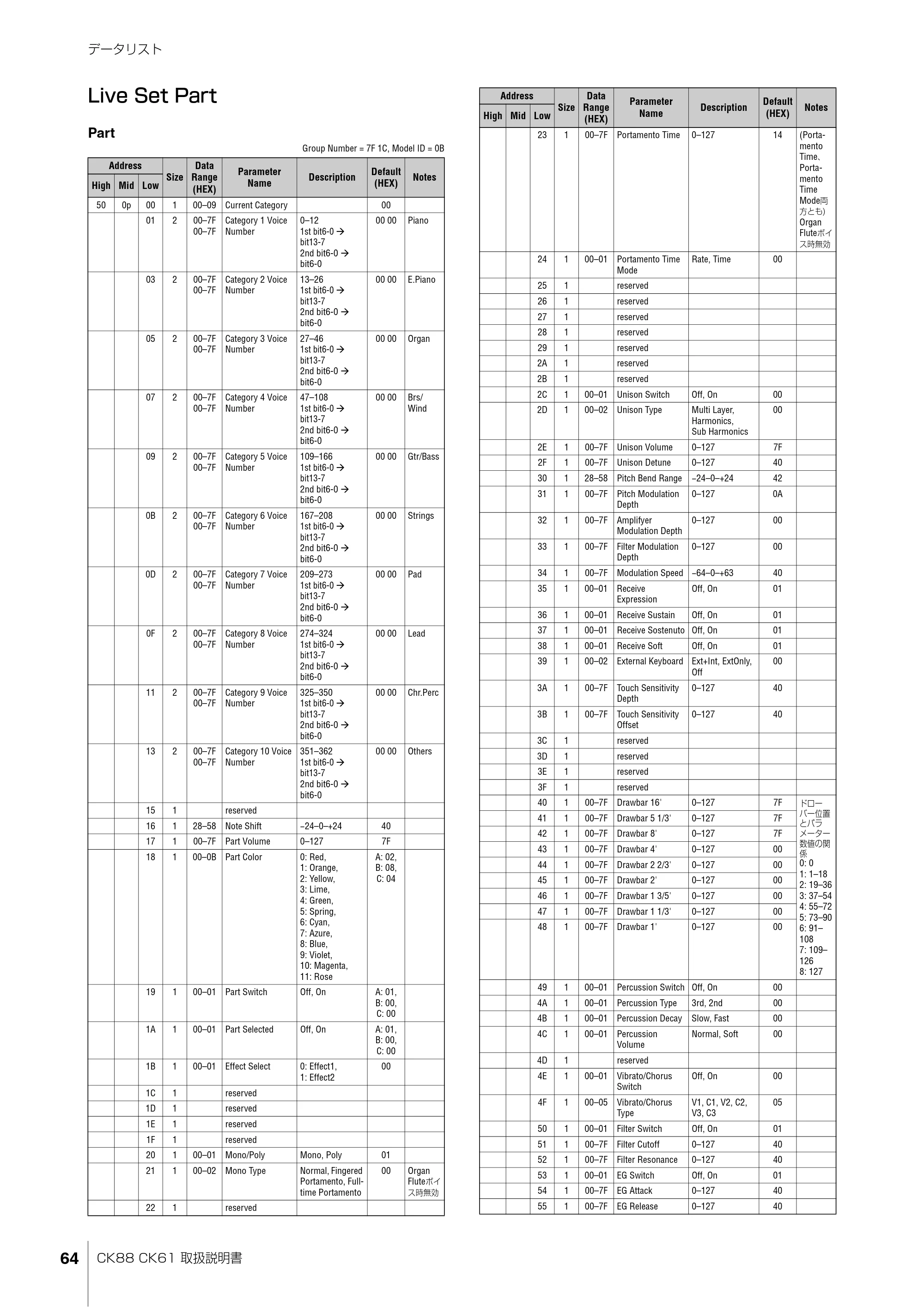 ヤマハ CK88 / CK61 CK88 CK61 取扱説明書 — データリスト — 原本ページ — 64ページ