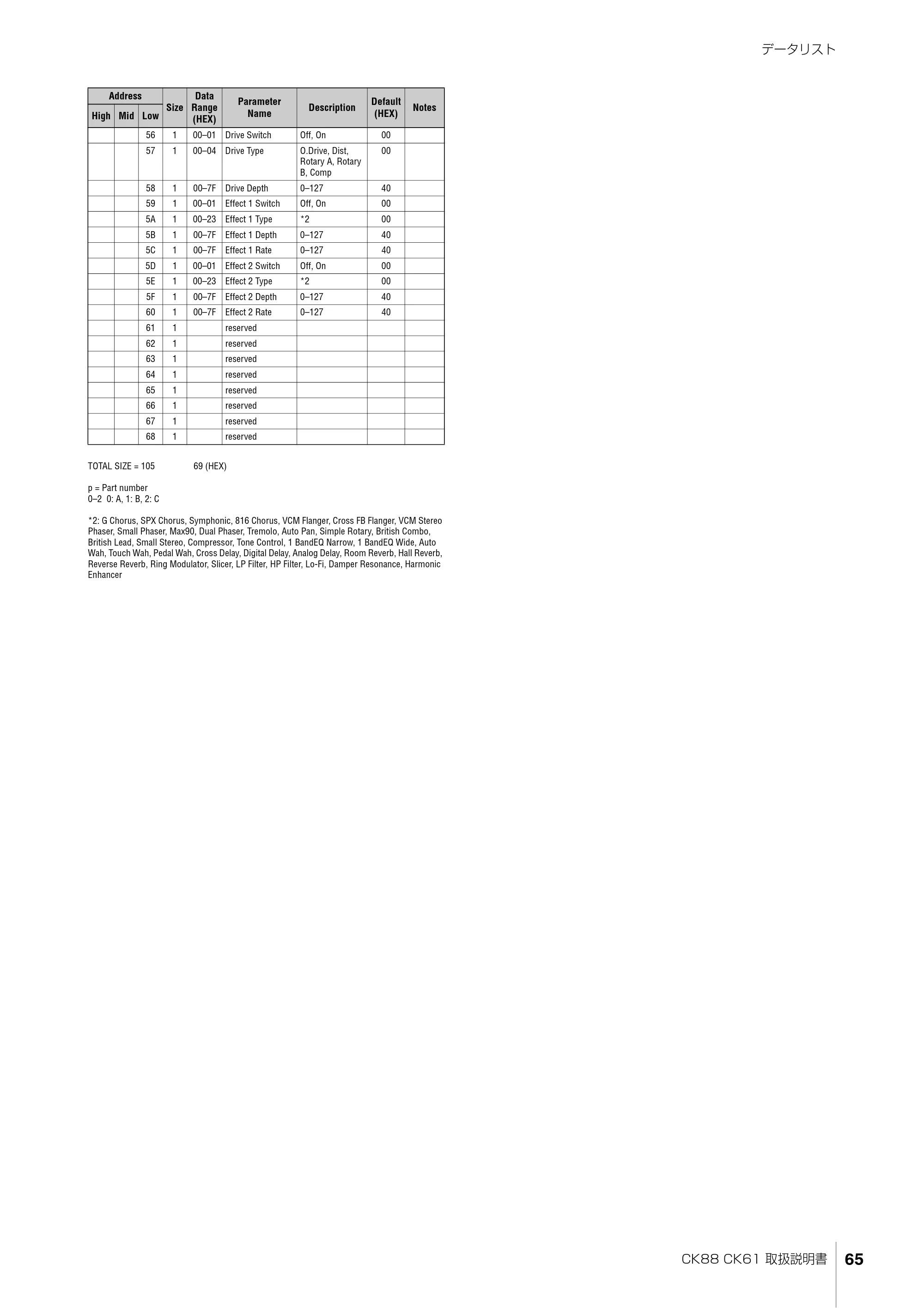 ヤマハ CK88 / CK61 CK88 CK61 取扱説明書 — データリスト — 原本ページ — 65ページ