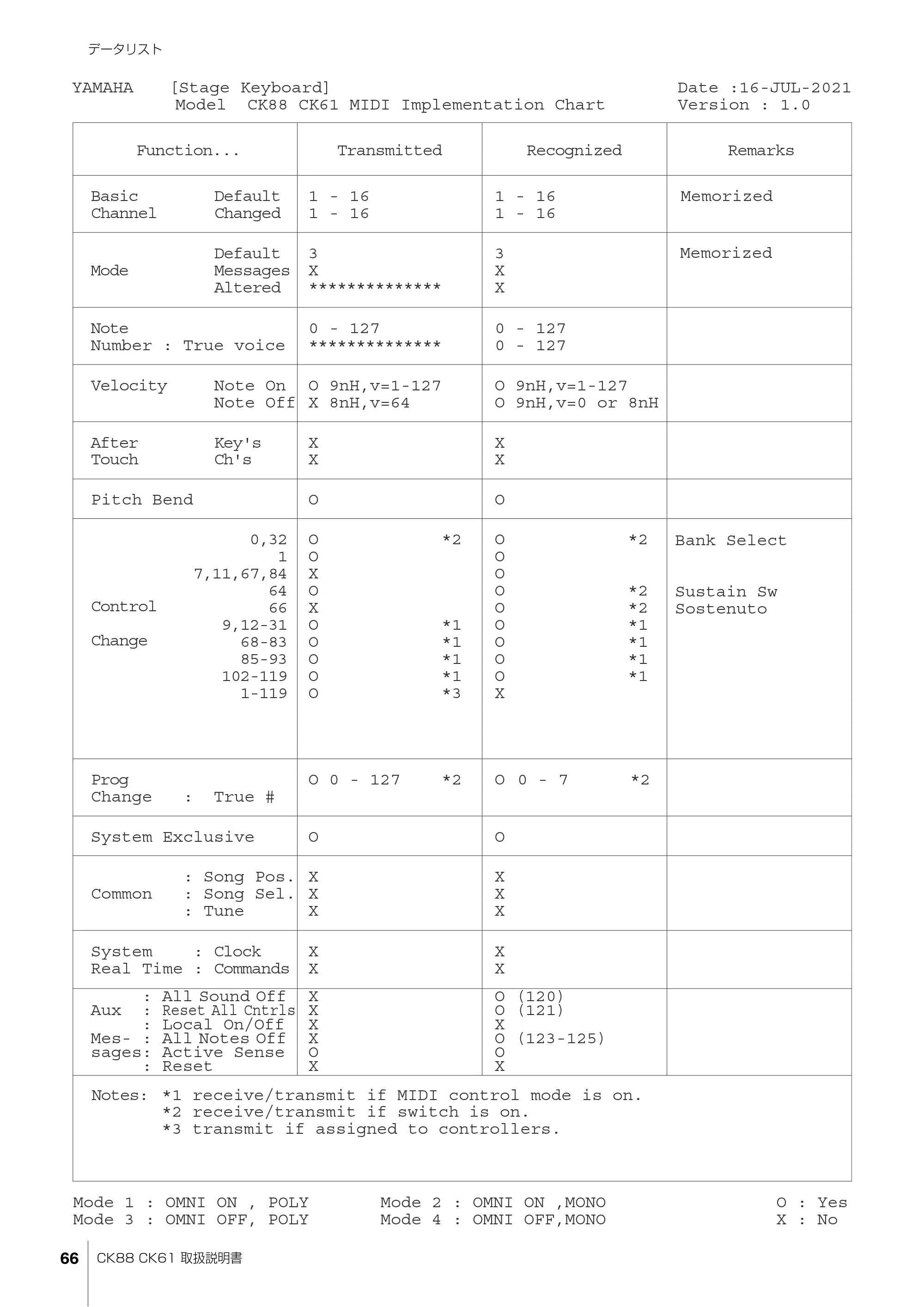 ヤマハ CK88 / CK61 CK88 CK61 取扱説明書 — MIDIインプリメンテーションチャート — 原本ページ — 66ページ