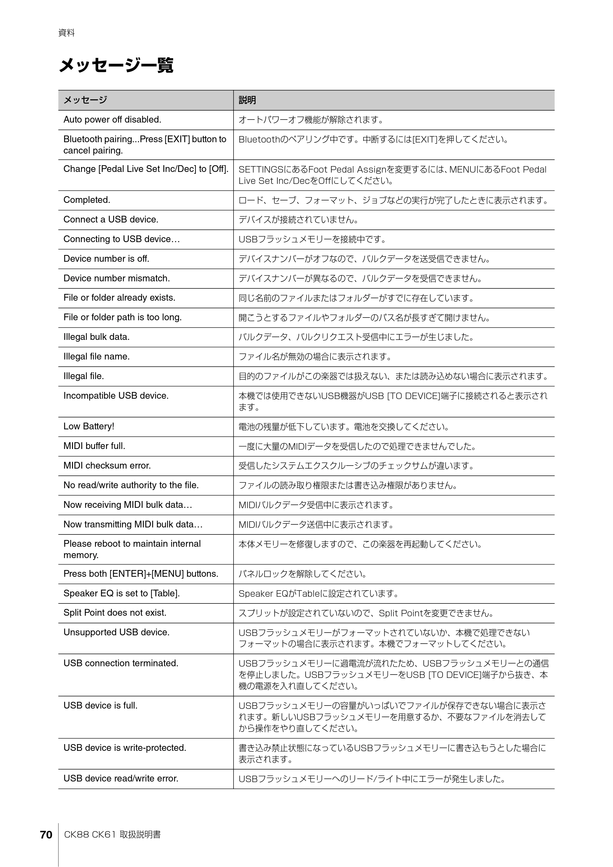 ヤマハ CK88 / CK61 CK88 CK61 取扱説明書 — メッセージ一覧 — 原本ページ — 70ページ