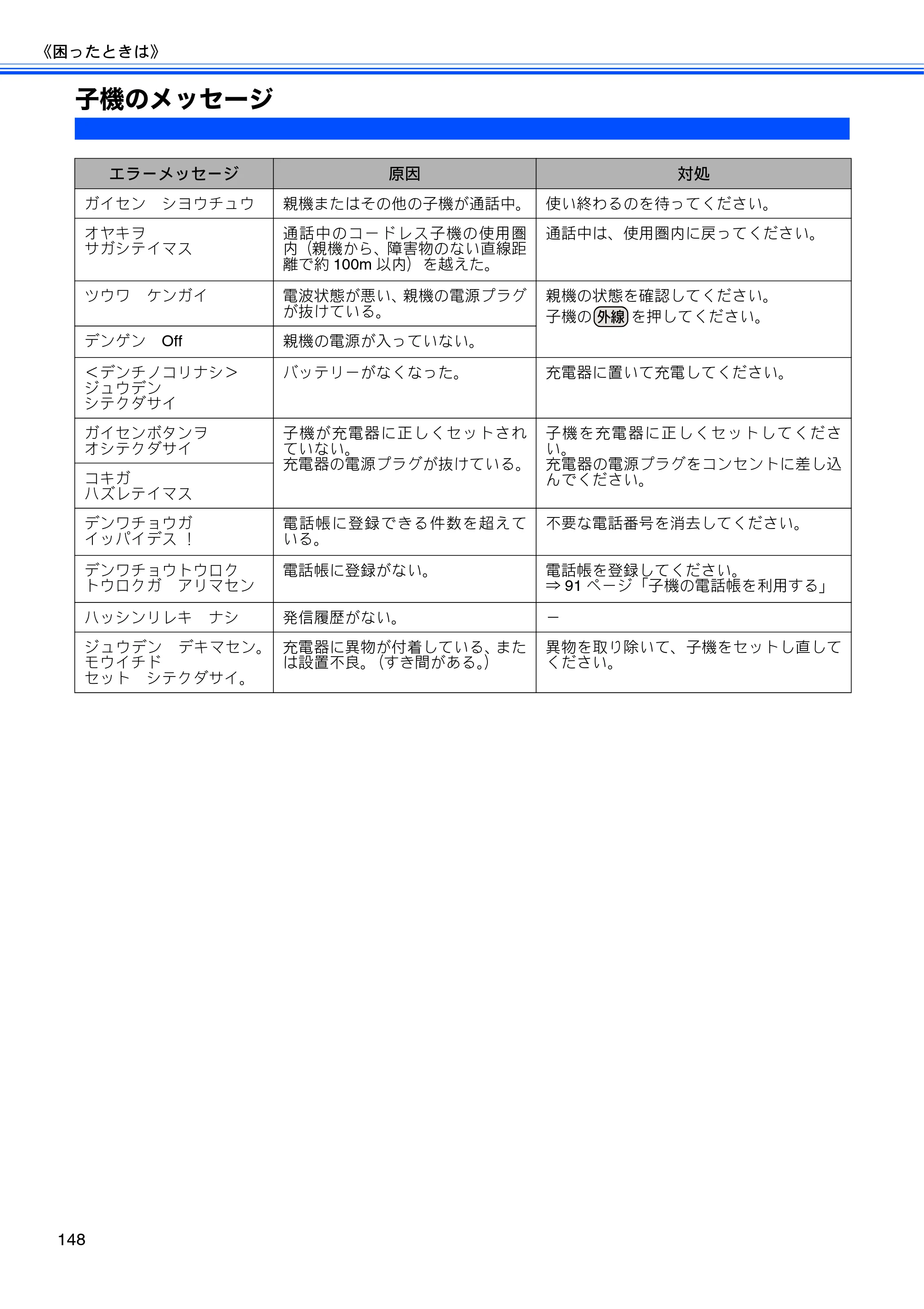 ブラザー MFC-J710D/ MFC-J710DW ユーザーズガイド ~基本編~ — 子機のメッセージ — 原本ページ — 150ページ