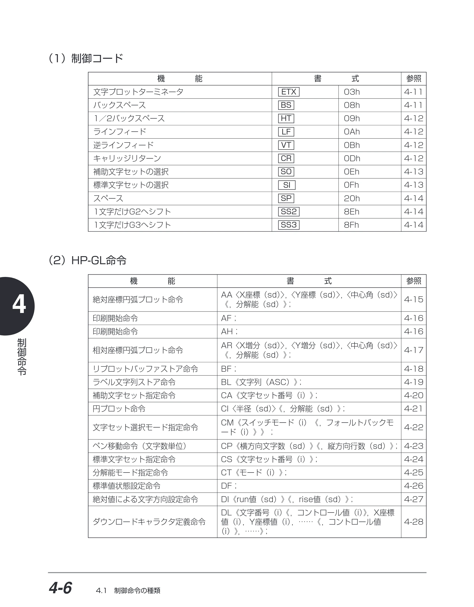 キヤノン BIJ2350/BIJ1350/BIJ1350D HP-GLユーザーズガイド （PDF形式／1.91Mバイト） — （1）制御コード — 原本ページ — 77ページ
