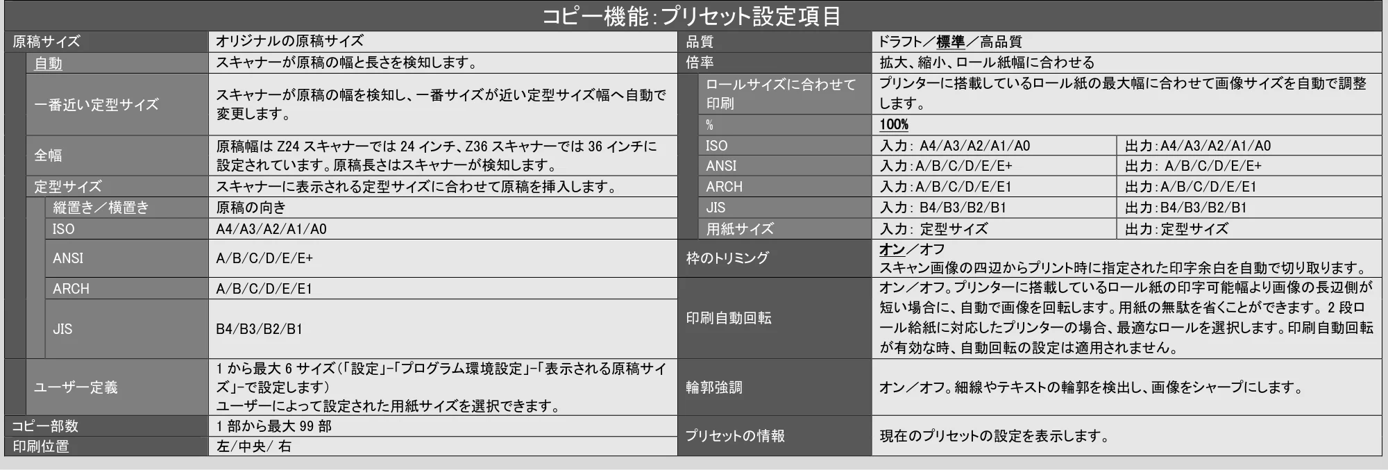 キヤノン TZ-32000 SmartWorks MFP6(ver.6.3) PDF版ヘルプ 2024年10月2日掲載 (PDF形式/7.17Mバイト) — コピー機能:プリセット設定項目 — 原本ページ — 18ページ