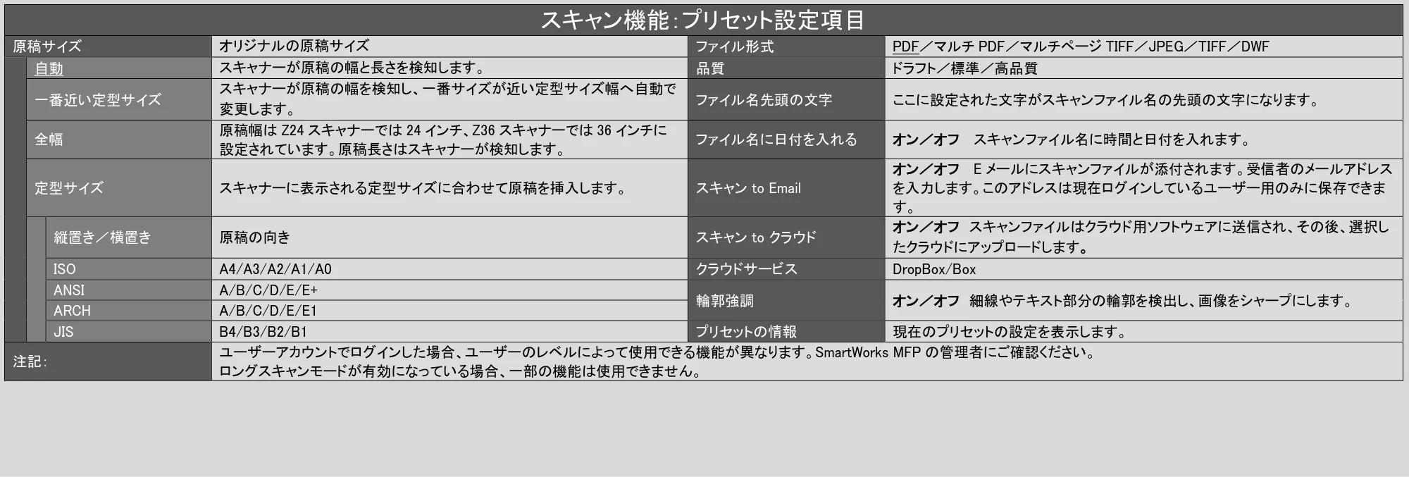 キヤノン TZ-32000 SmartWorks MFP6(ver.6.3) PDF版ヘルプ 2024年10月2日掲載 (PDF形式/7.17Mバイト) — スキャン機能:プリセット設定項目 — 原本ページ — 24ページ