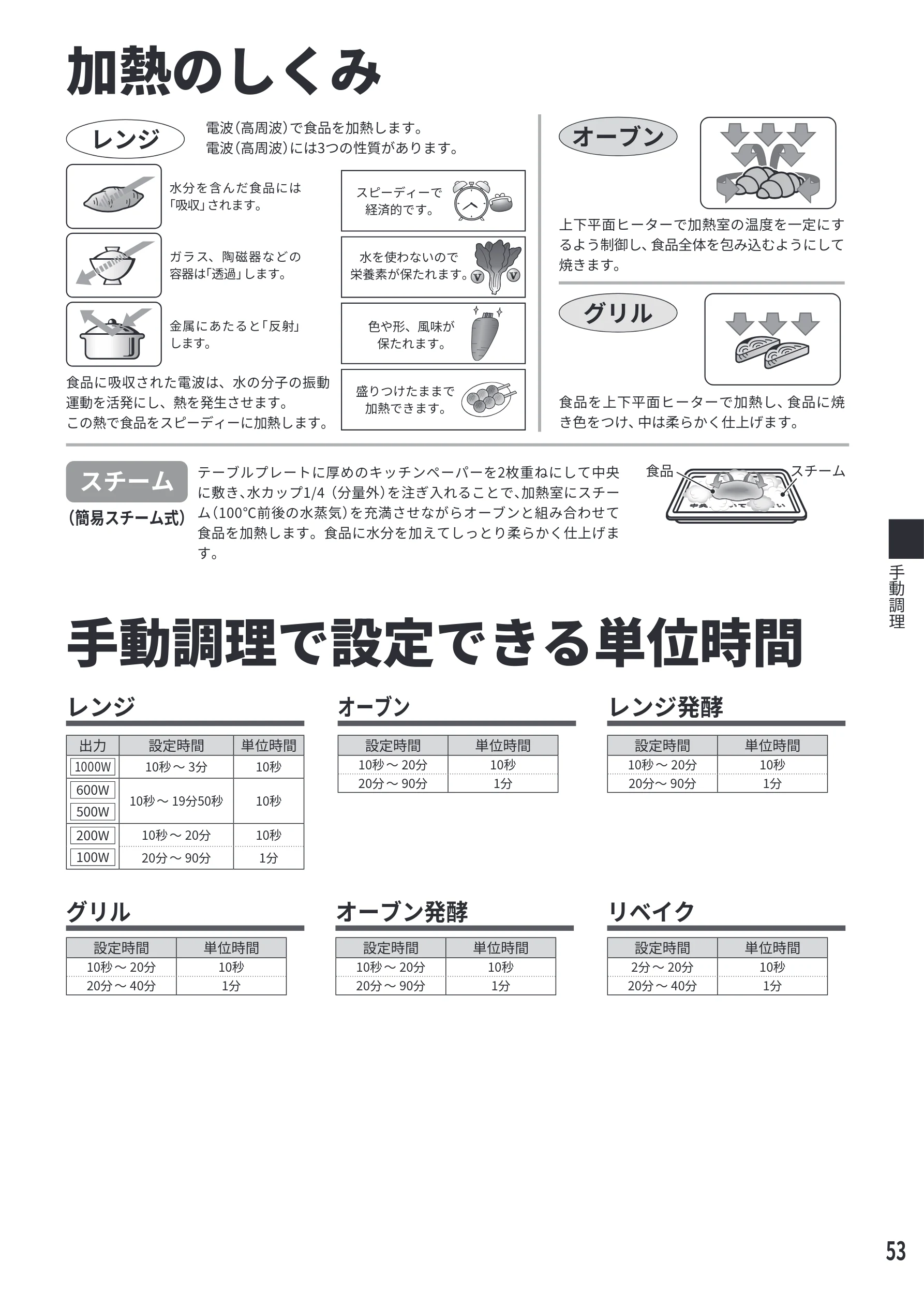 日立 MRO-F6E 取扱説明書 — 加熱のしくみ — 図版 53-1 — 53ページ