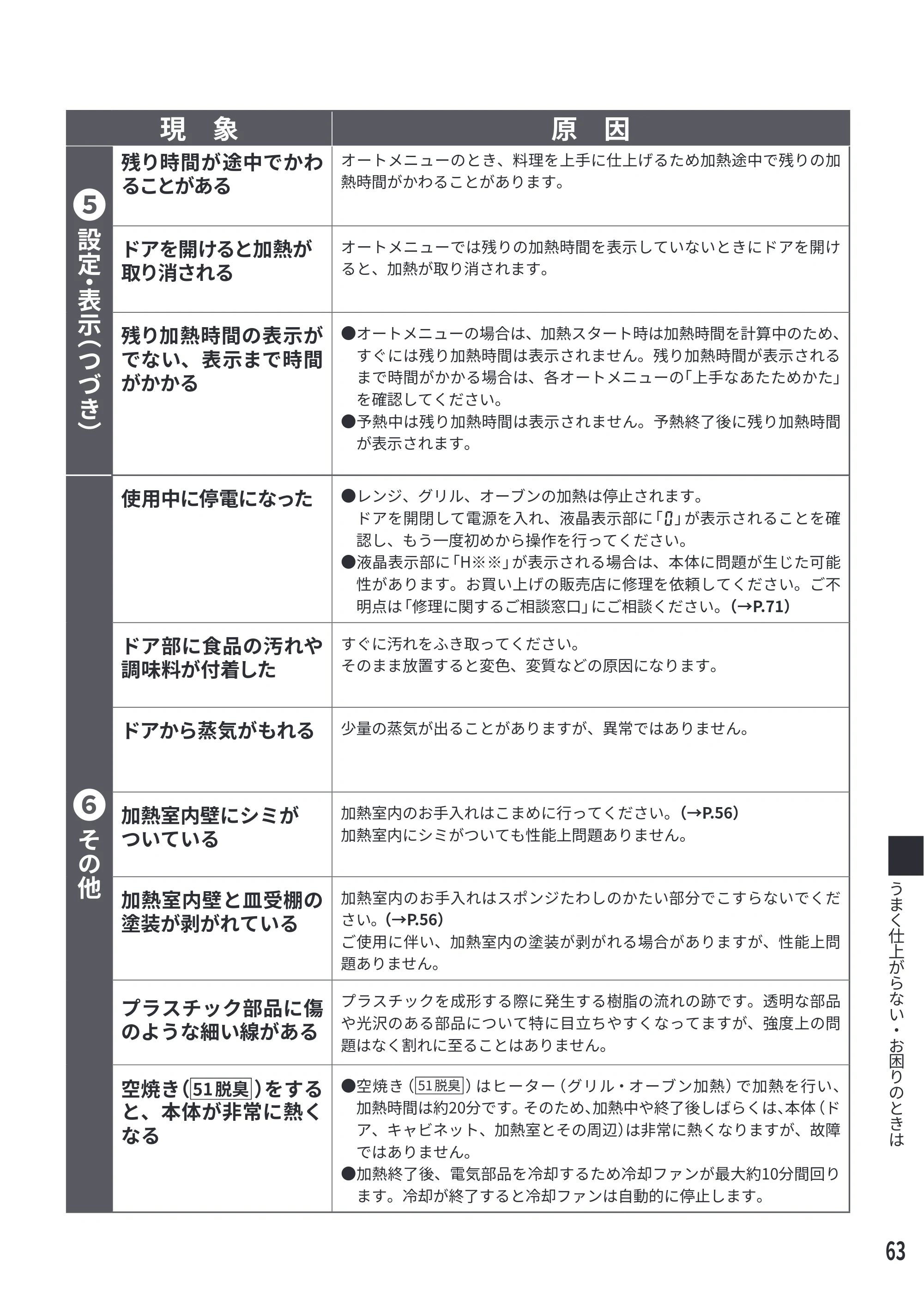 日立 MRO-F6E 取扱説明書 — 現 象 原 因 — 原本ページ — 63ページ