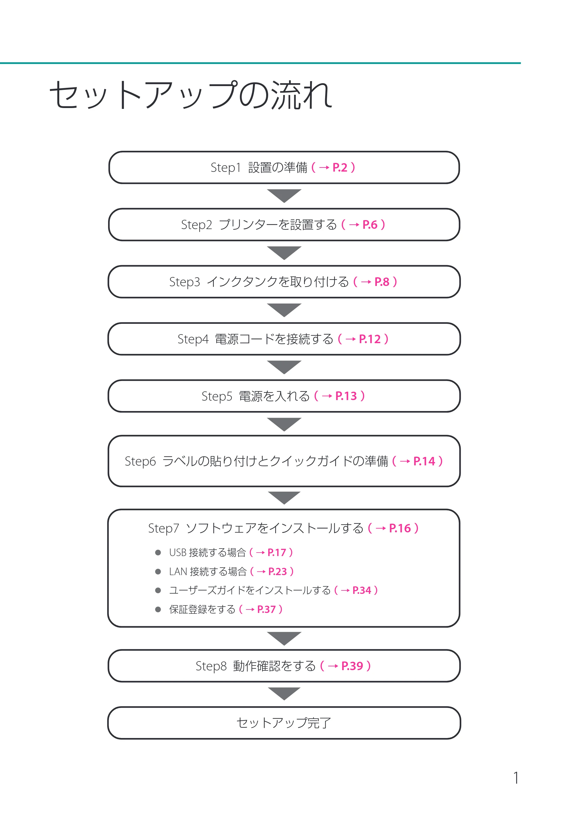 キヤノン CX-M1720 CX-M1720 セットアップガイド 2024年8月1日更新（PDF：10.1MB） — 原本ページ — 3ページ