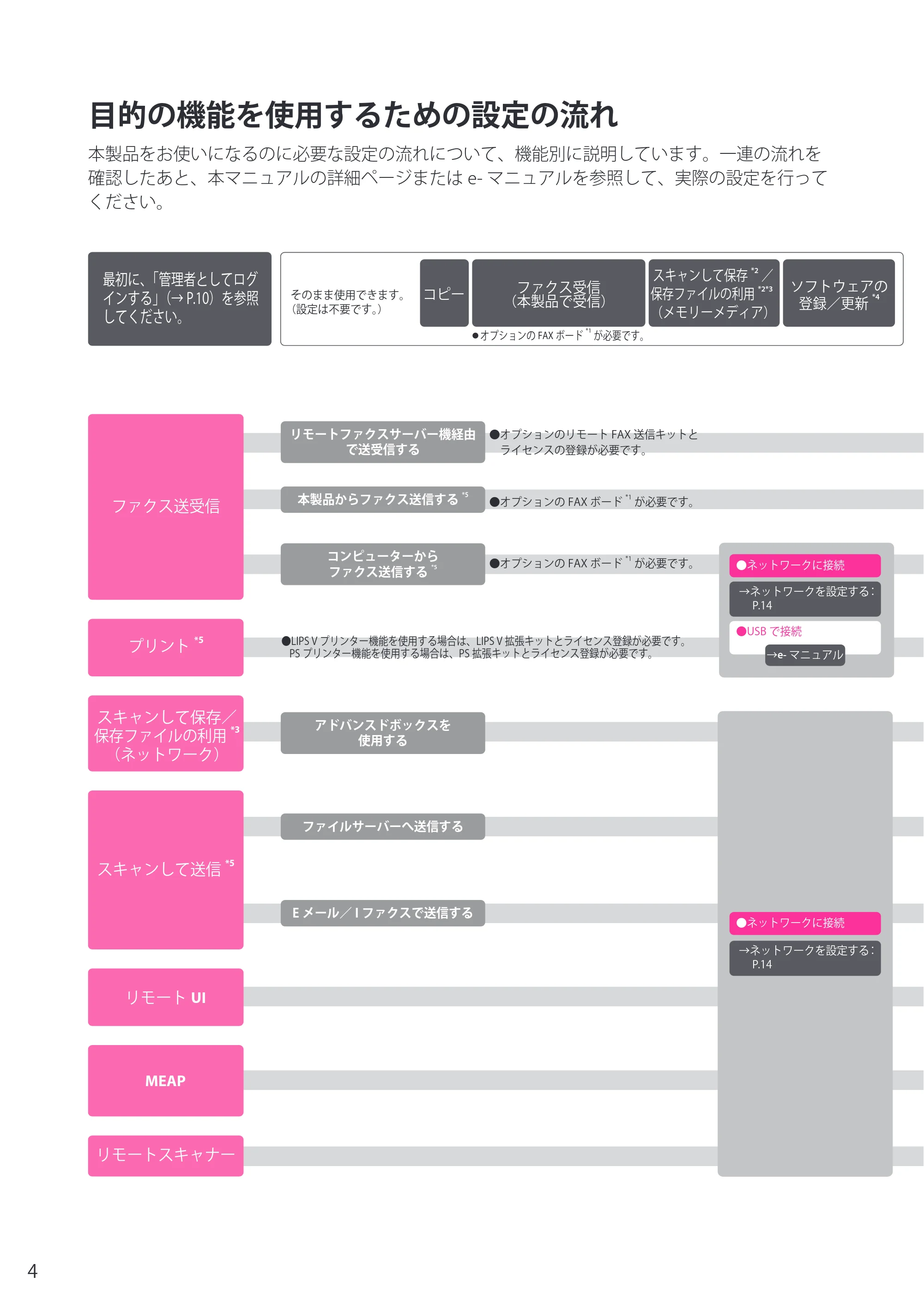 キヤノン imageRUNNER ADVANCE C2230F/C2220/C2220F セットアップガイド 2015年1月22日更新（PDF：22.0MB） — 目的の機能を使用するための設定の流れ — 原本ページ — 4ページ