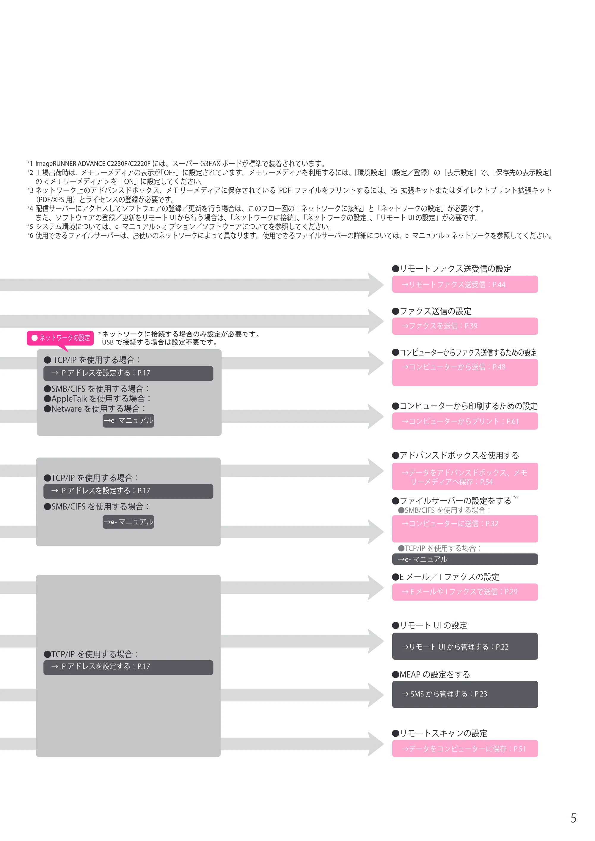 キヤノン imageRUNNER ADVANCE C2230F/C2220/C2220F セットアップガイド 2015年1月22日更新（PDF：22.0MB） — 原本ページ — 5ページ