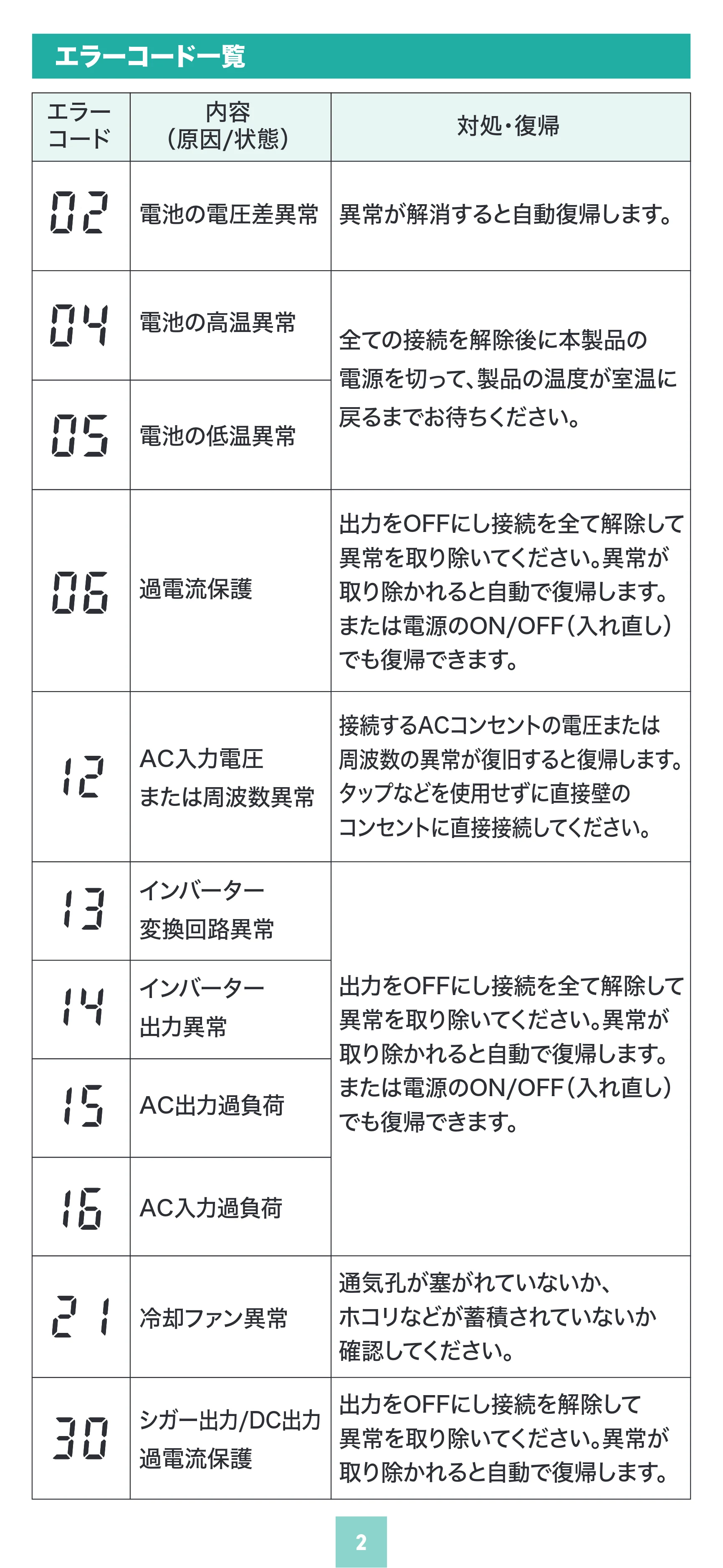 サンワサプライ BTL-RDC45 取扱説明書 — 原本ページ — 2ページ
