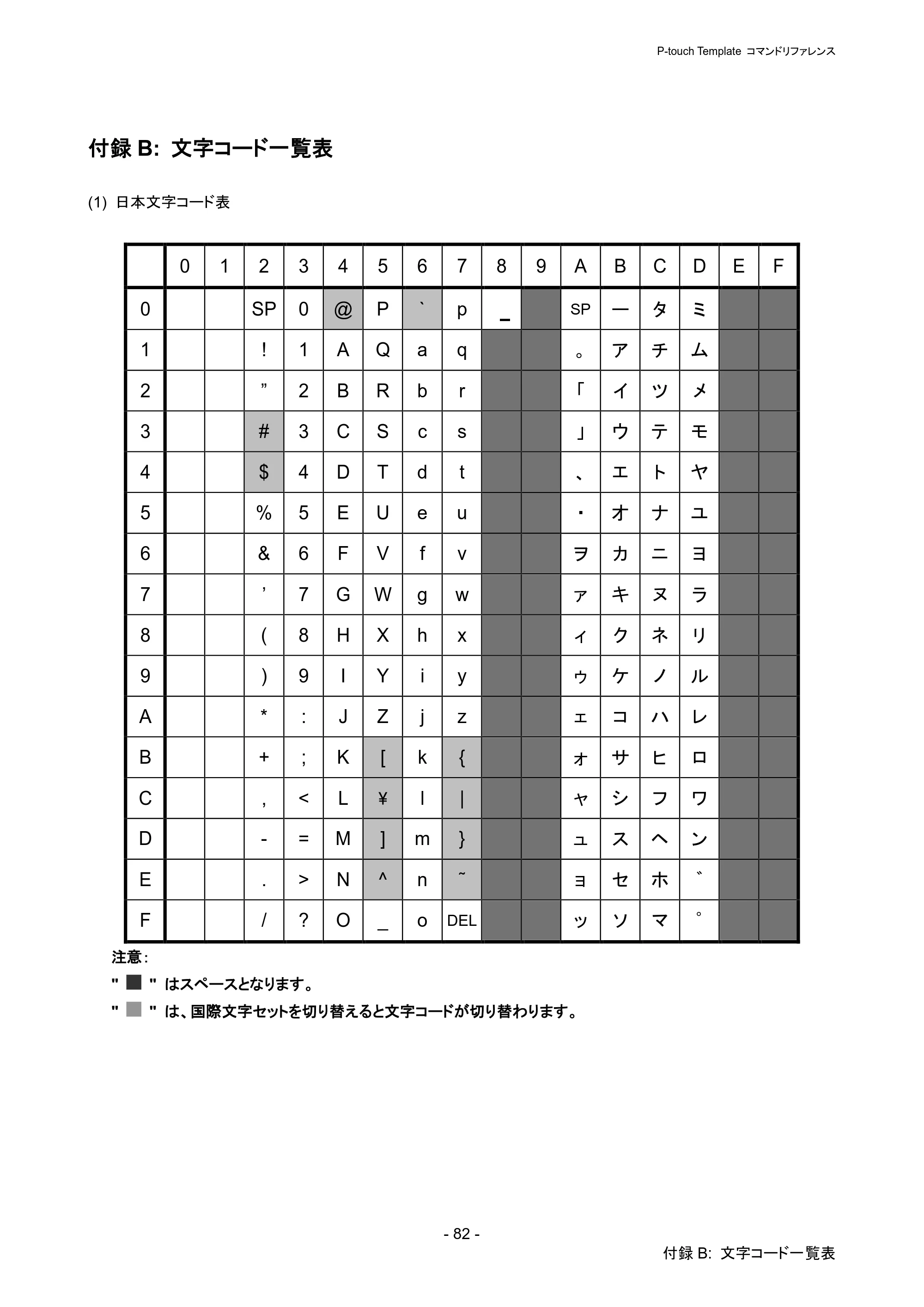 ブラザー PJ-723 / PJ-763 / PJ-763MFi P-touch テンプレートマニュアル / コマンドリファレンス — 付録B: 文字コード一覧表 — 原本ページ — 87ページ