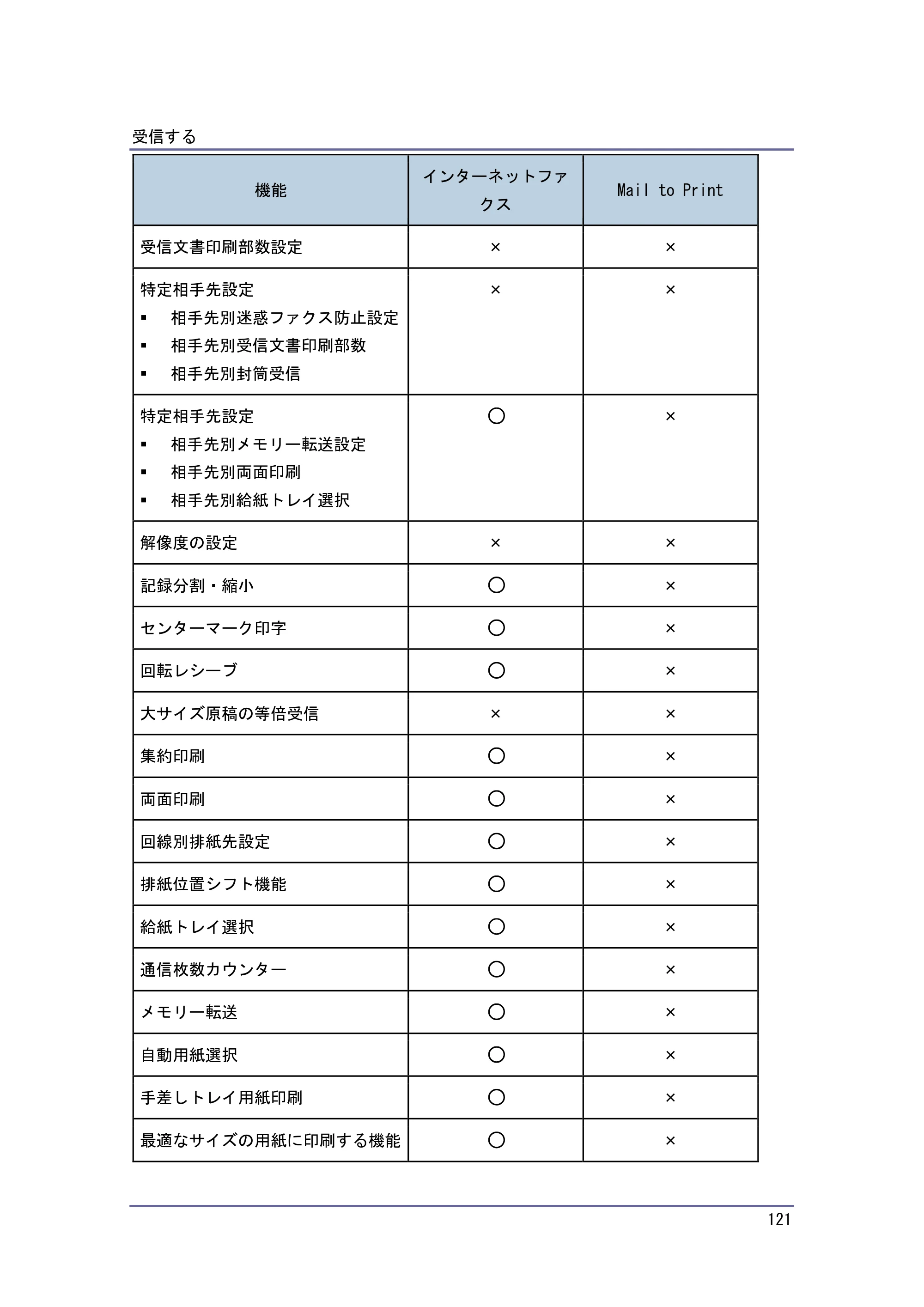 キヤノン PostScript3 ファクス （PDF形式／8.56Mバイト） — 原本ページ — 121ページ