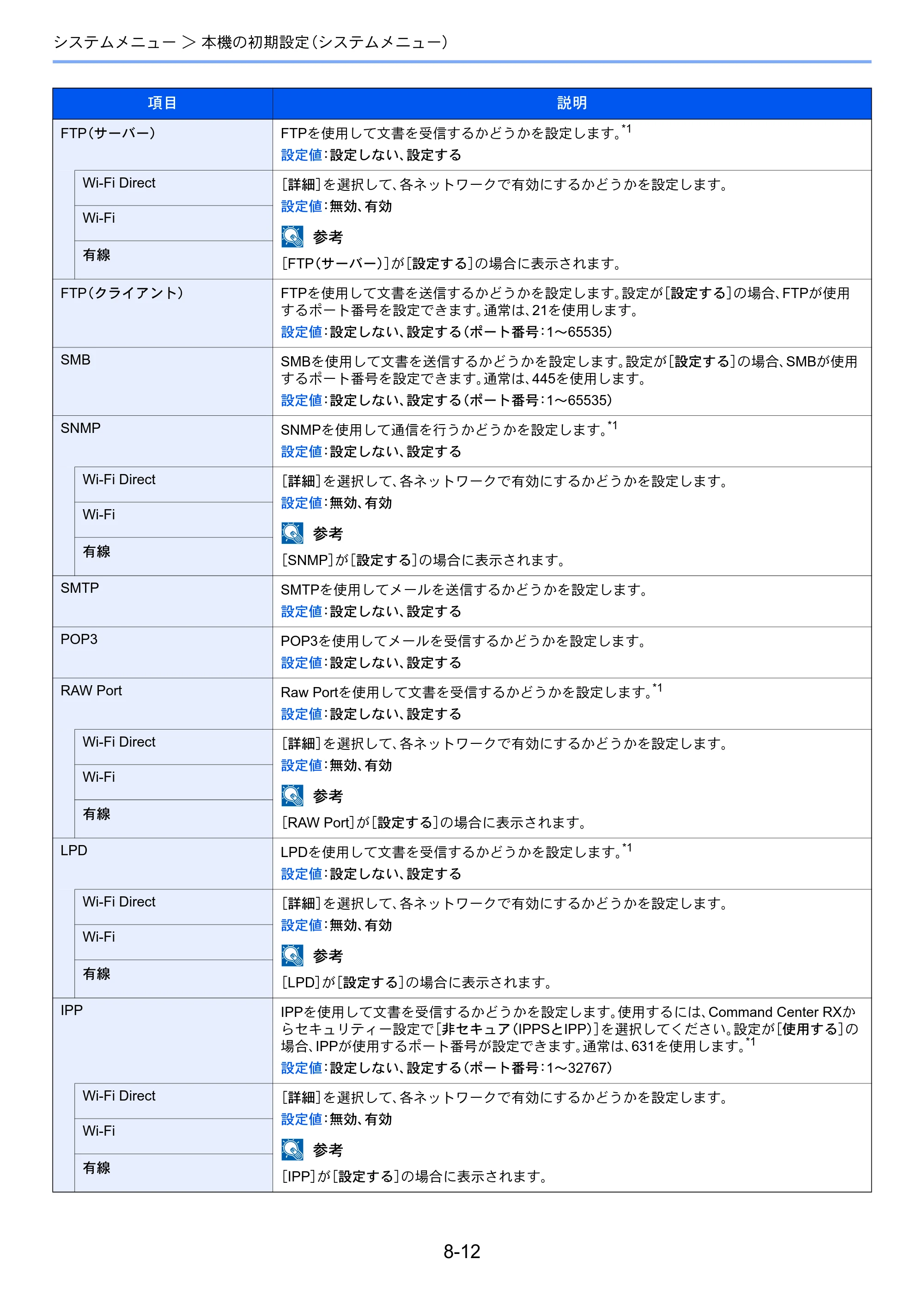 京セラ ECOSYS M2540dw ECOSYS M2540dw 使用説明書 — 原本ページ — 256ページ
