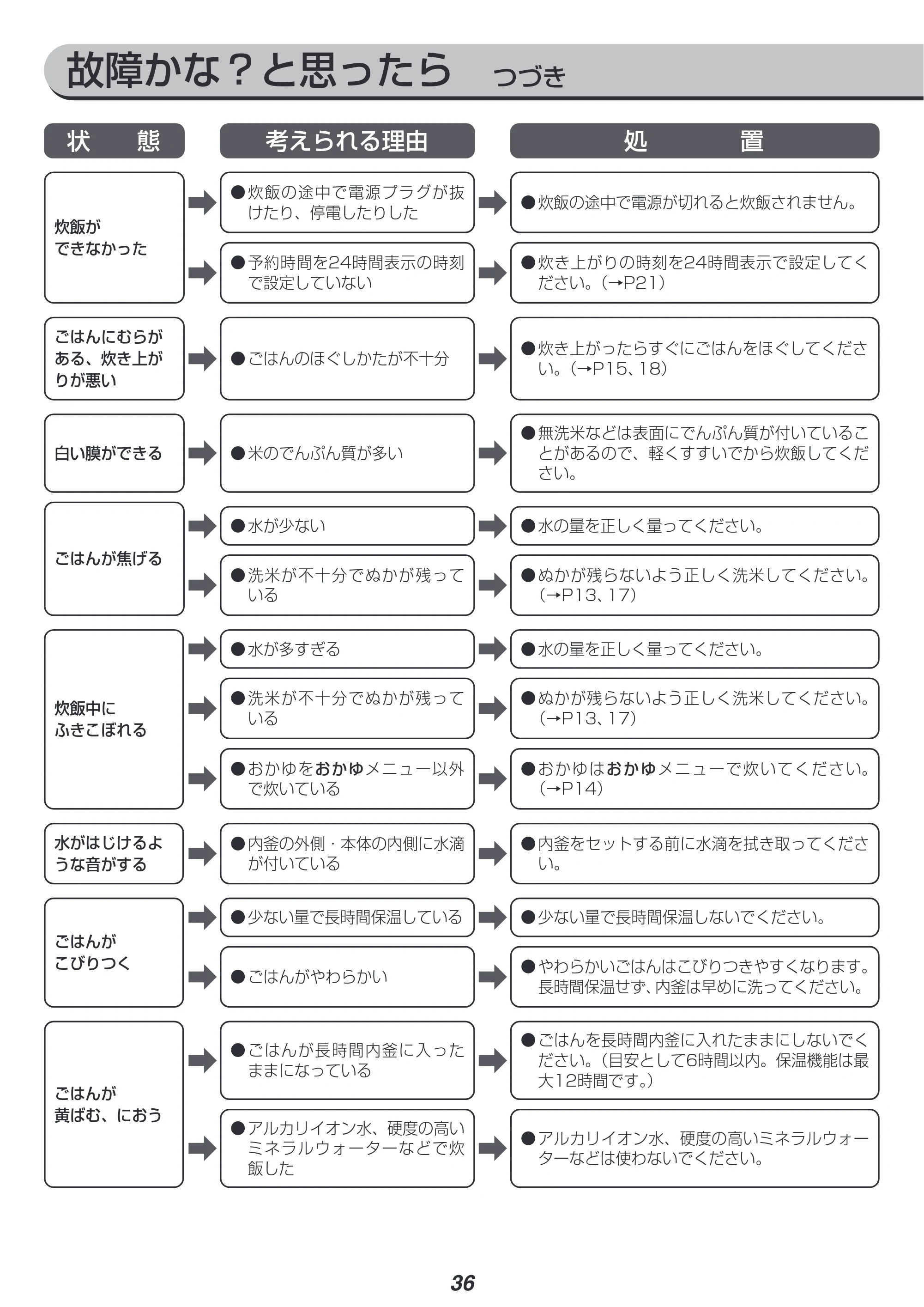 アイリスオーヤマ KRC-IM30 取扱説明書 — 原本ページ — 36ページ