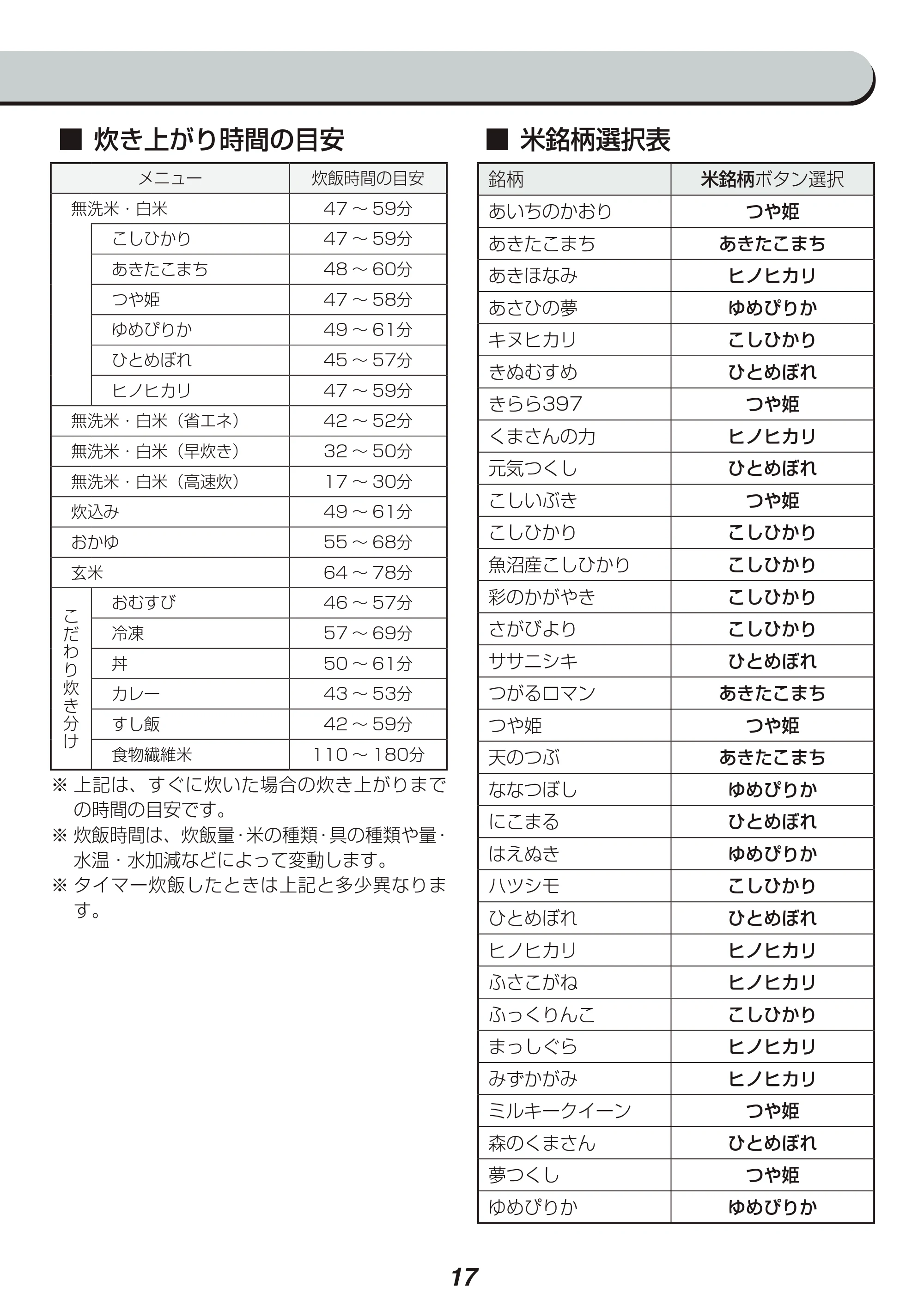アイリスオーヤマ RC-PA30 取扱説明書 — 原本ページ — 17ページ