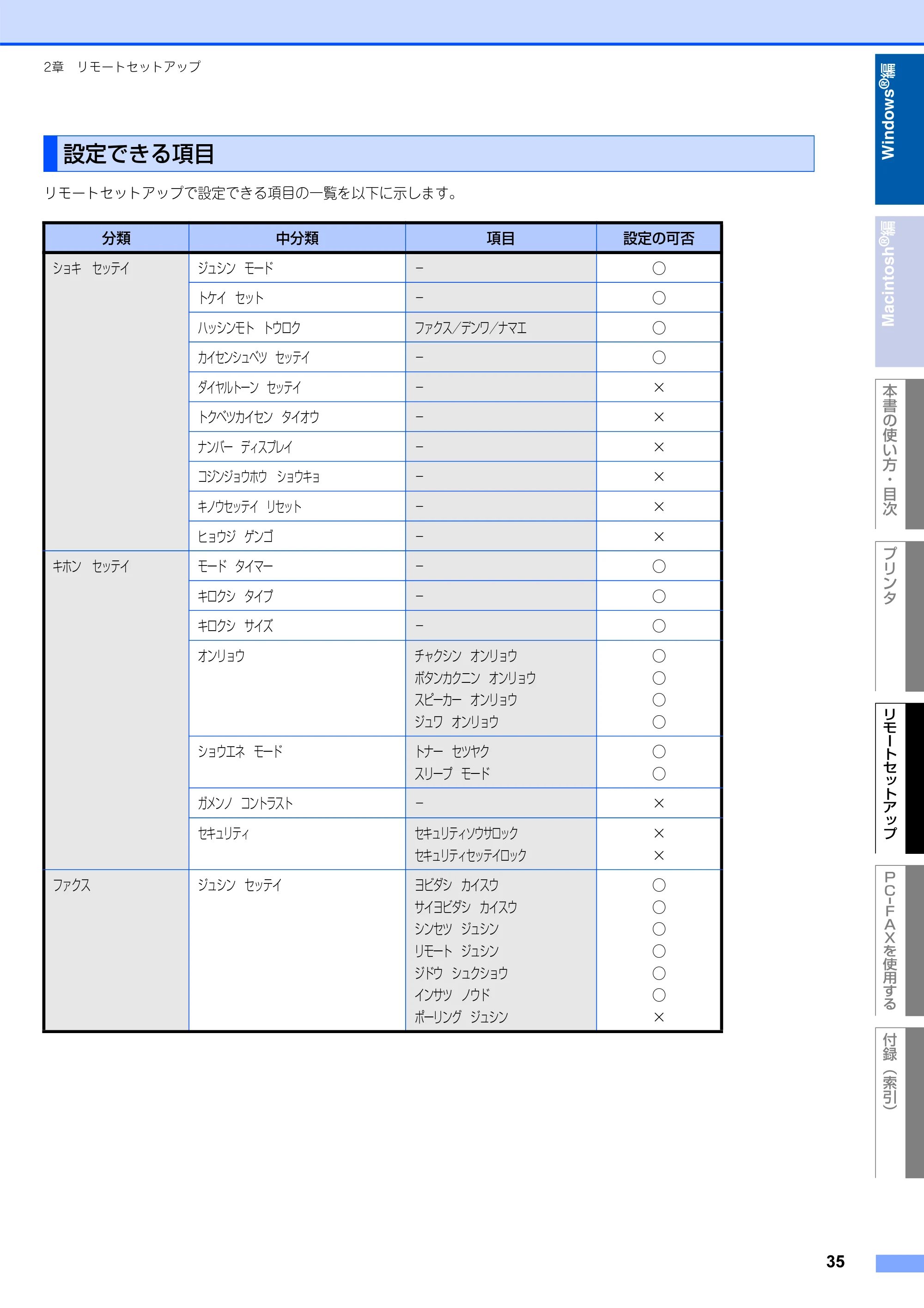 ブラザー FAX-2930 ユーザーズガイド ～パソコン活用編～ — 設定できる項目 — 原本ページ — 36ページ