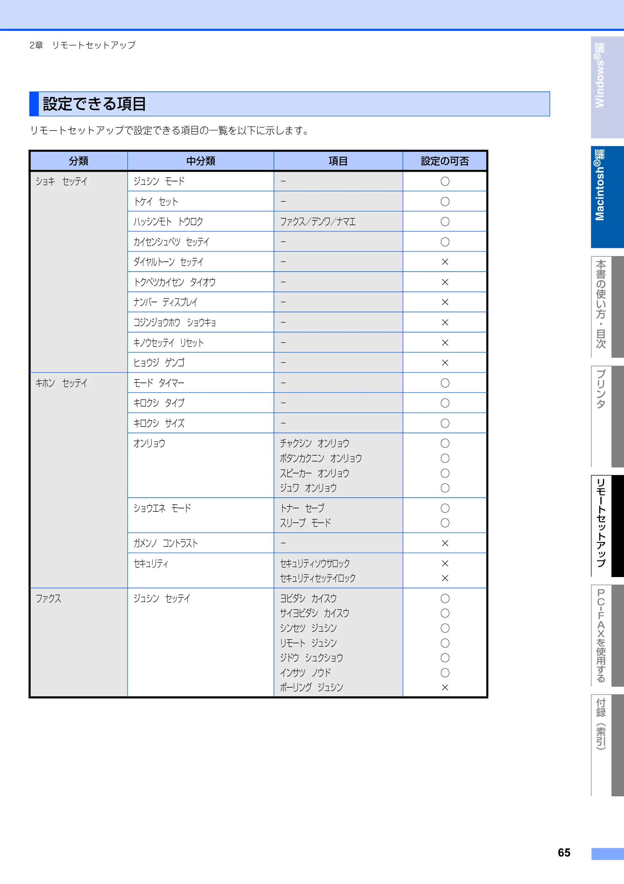 ブラザー FAX-2930 ユーザーズガイド ～パソコン活用編～ — 設定できる項目 — 原本ページ — 66ページ