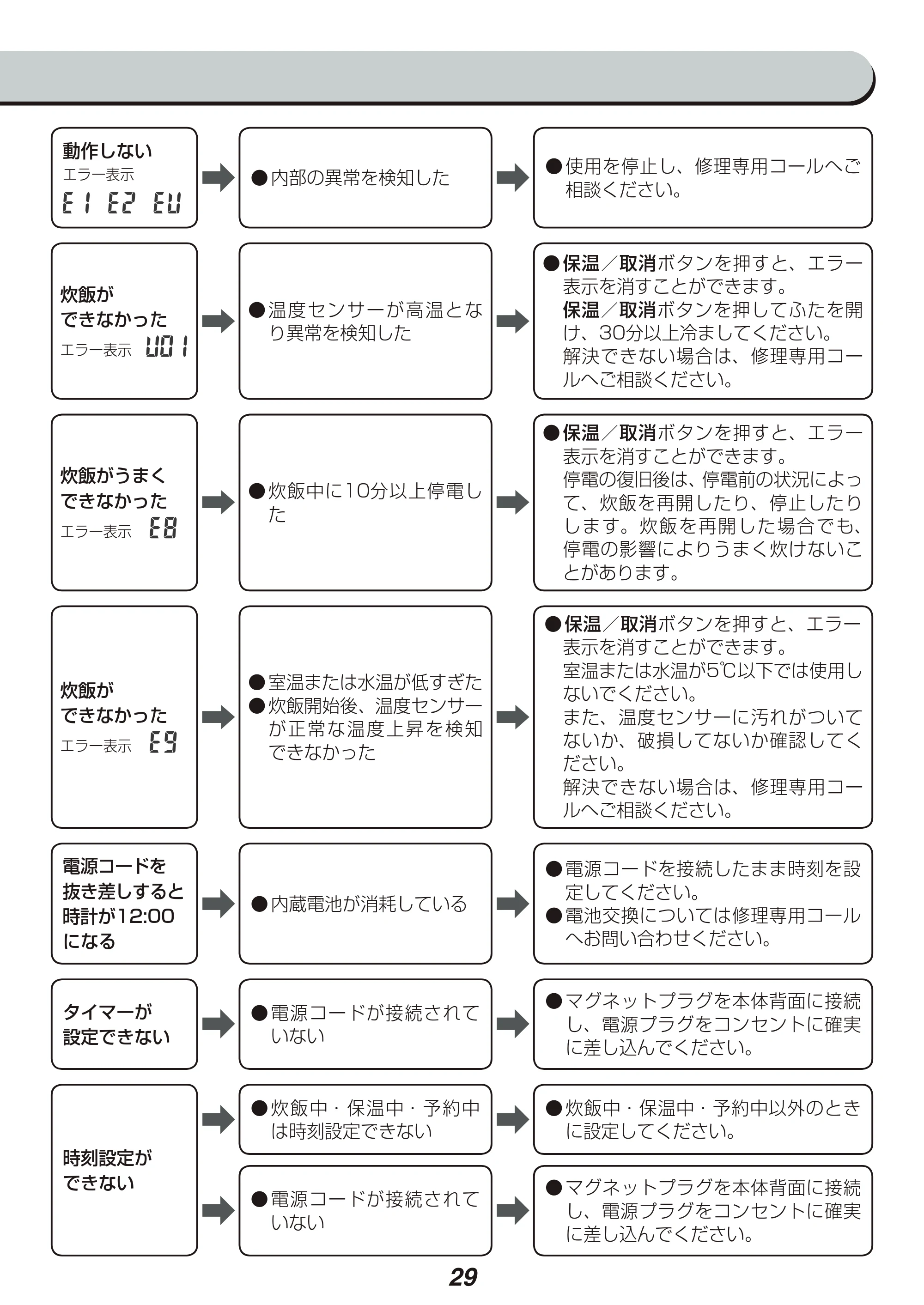 アイリスオーヤマ RC-MC10 取扱説明書 — 原本ページ — 29ページ