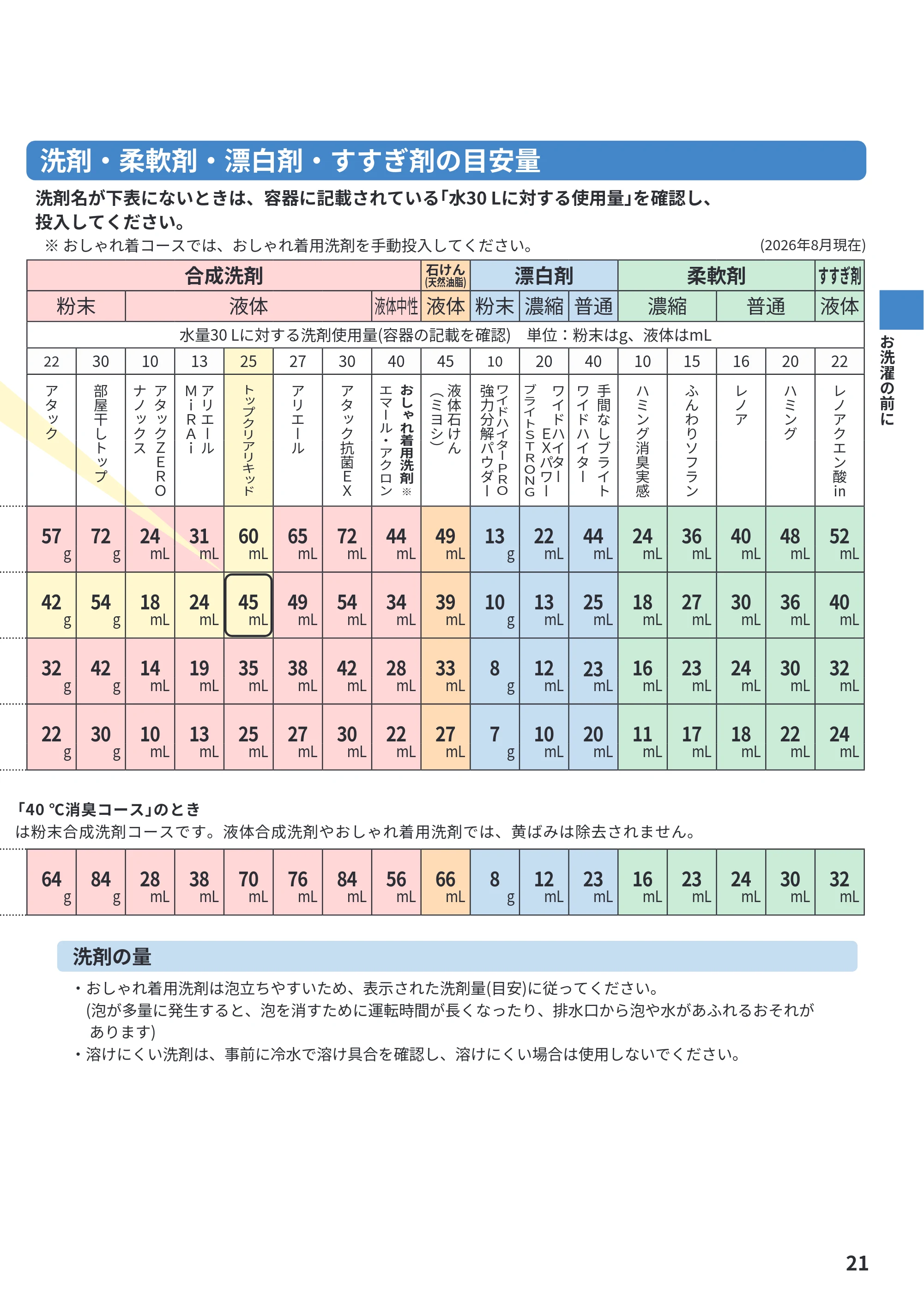 日立 BD-STX130PE6L / BD-STX130PE6R 取扱説明書 — 洗剤・柔軟剤・漂白剤・すすぎ剤の目安量 — 原本ページ — 21ページ