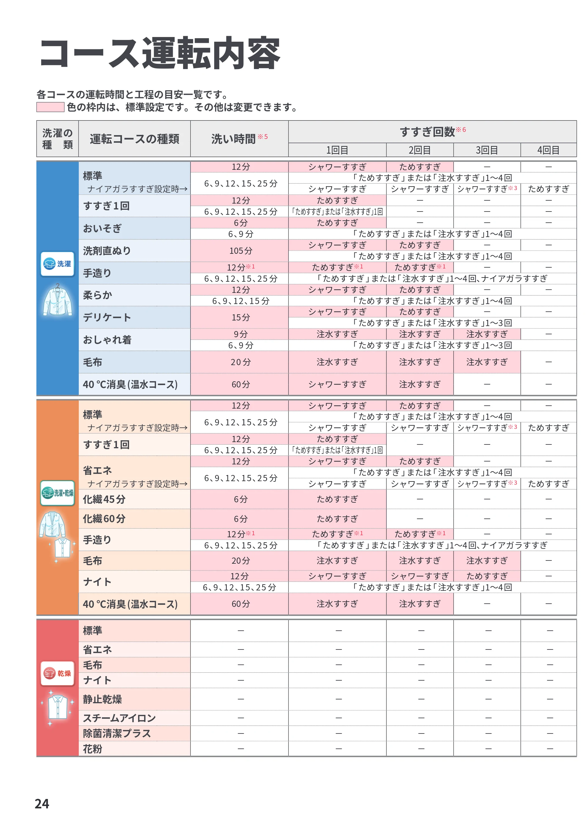 日立 BD-STX130PE6L / BD-STX130PE6R 取扱説明書 — コース運転内容 — 原本ページ — 24ページ