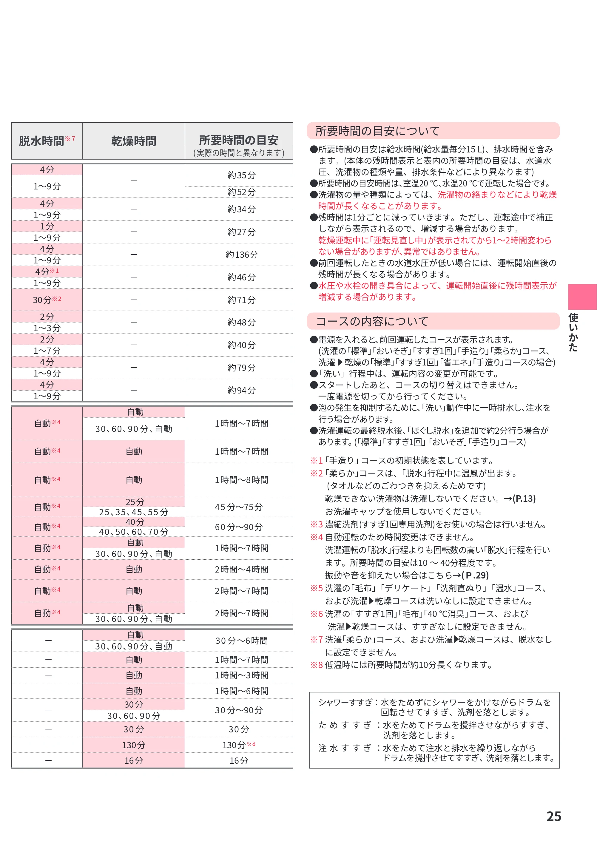 日立 BD-STX130PE6L / BD-STX130PE6R 取扱説明書 — 所要時間の目安について — 原本ページ — 25ページ