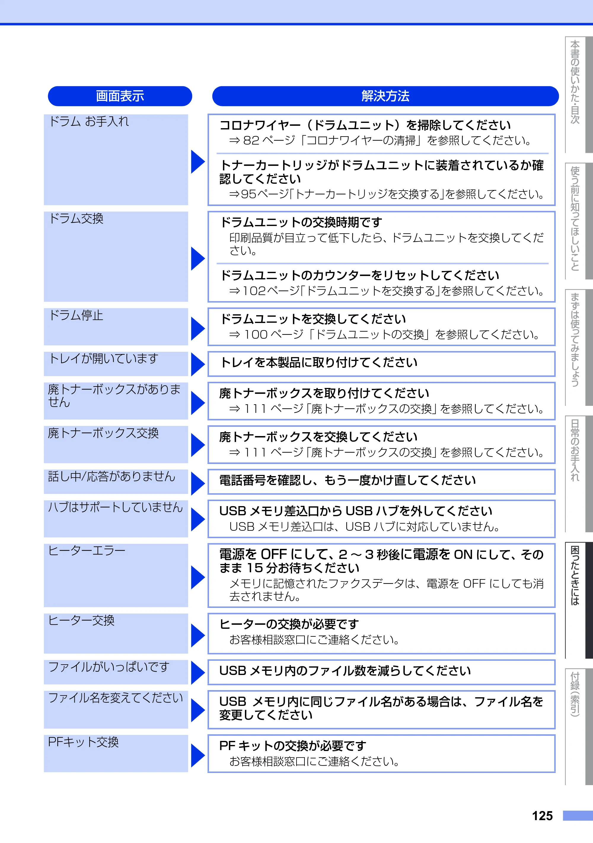 ブラザー MFC-9340CDW ユーザーズガイド ～基本編～ — 原本ページ — 125ページ