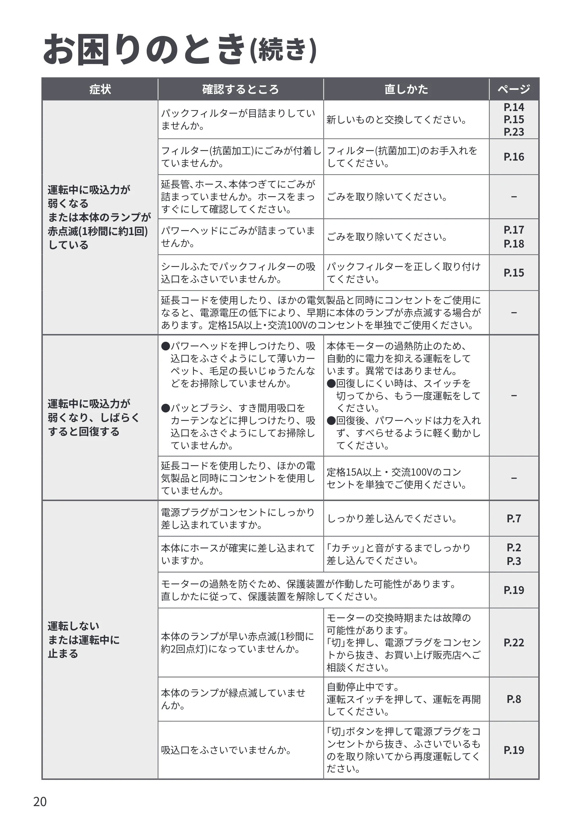 日立 CV-KP300R 取扱説明書 — お困りのとき(続き) — 原本ページ — 20ページ