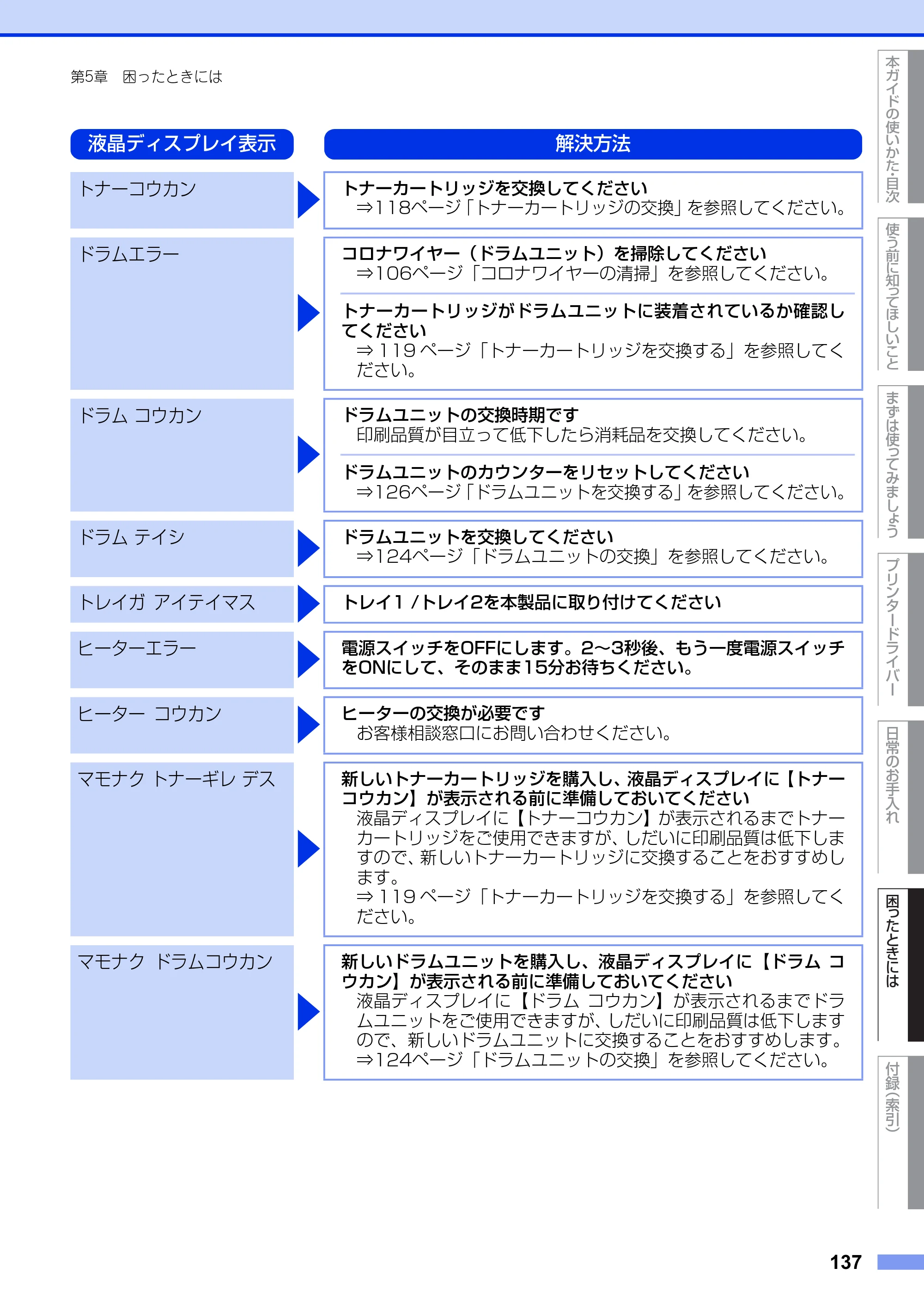 ブラザー HL-6180DW ユーザーズガイド — 原本ページ — 137ページ