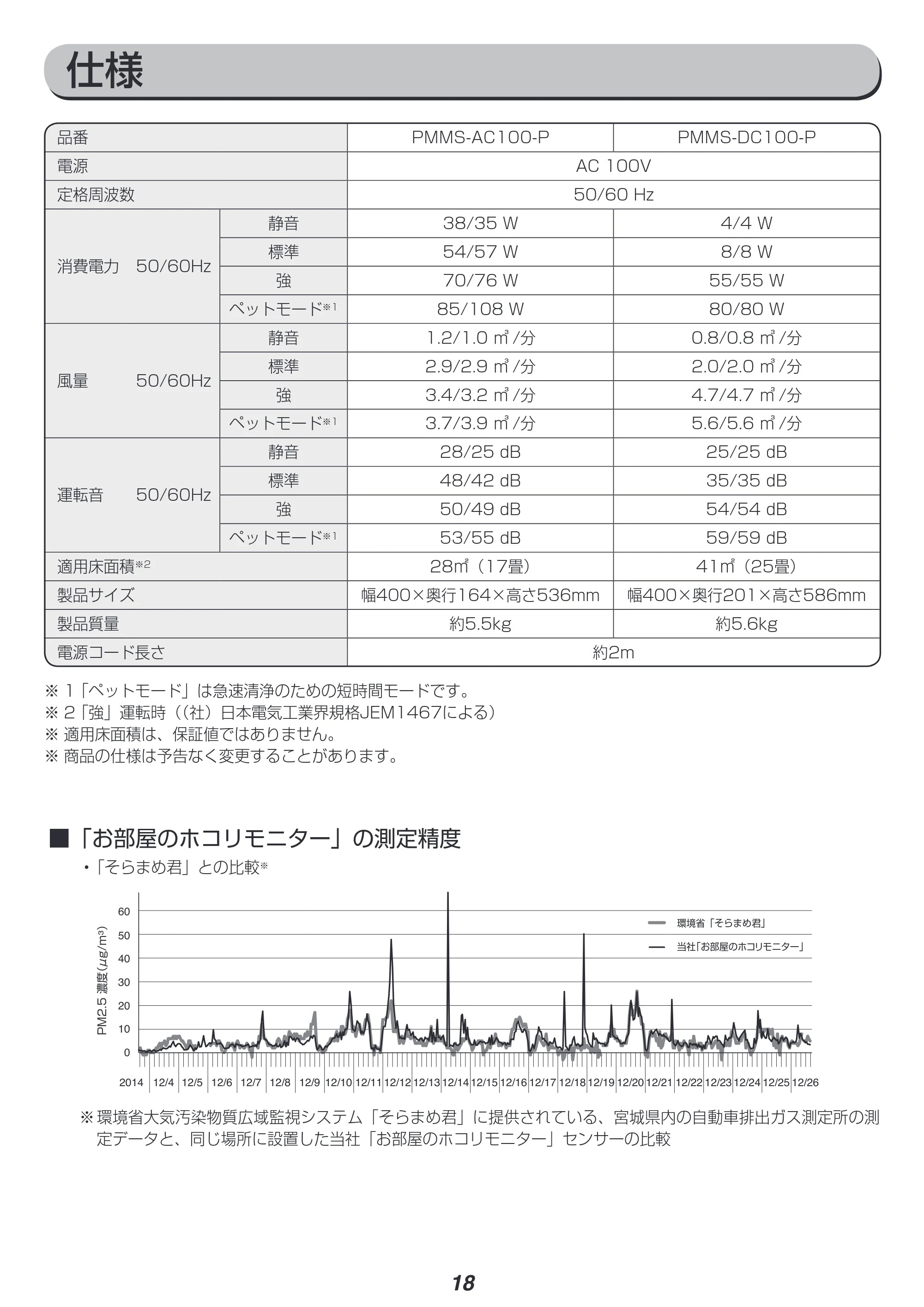 アイリスオーヤマ PM2 / PMMS-DC100 取扱説明書 — 原本ページ — 18ページ
