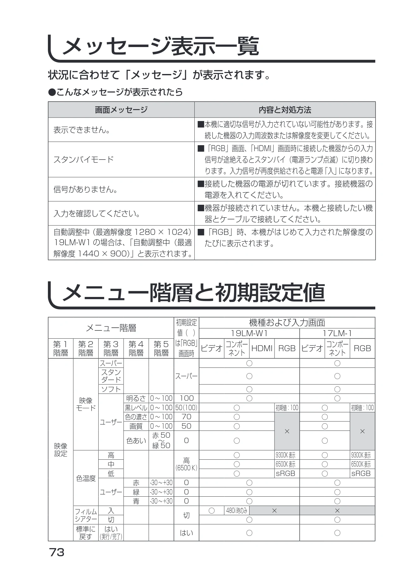 日立 19LM-W1 / 17LM-1 取扱説明書 — メッセージ表示一覧 — 図版 3-1 — 3ページ