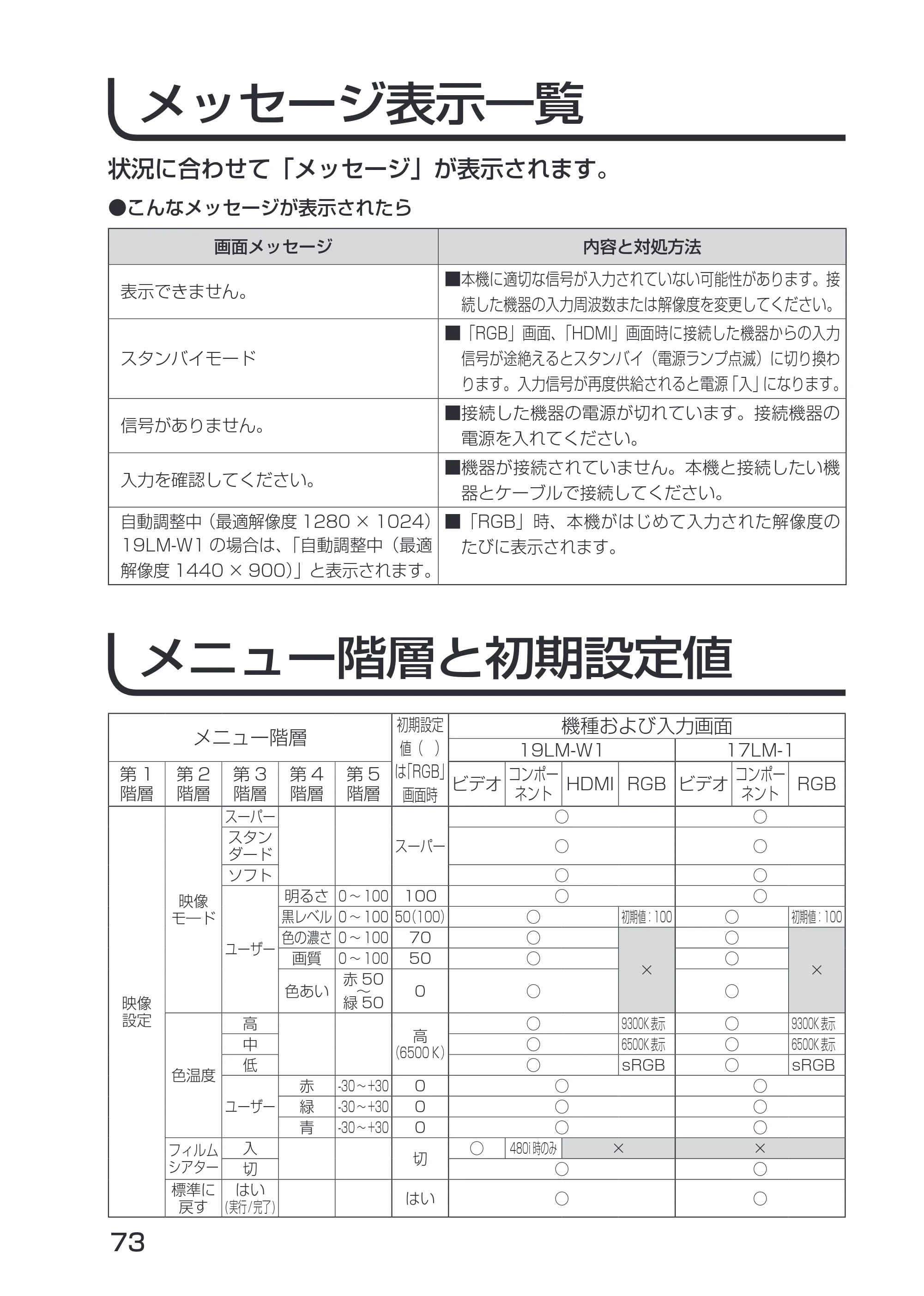 日立 19LM-W1 / 17LM-1 取扱説明書 — メッセージ表示一覧 — 原本ページ — 3ページ