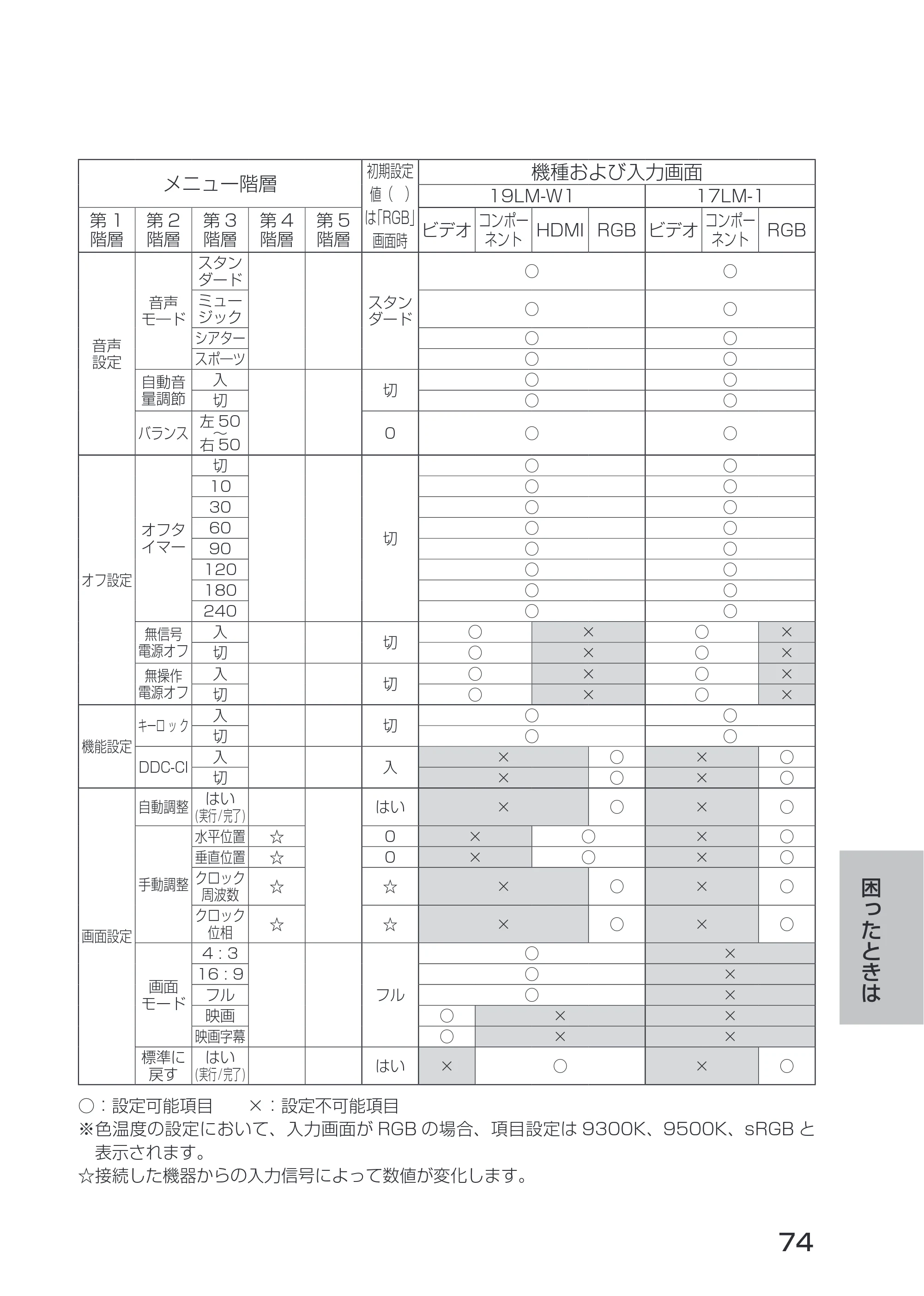 日立 19LM-W1 / 17LM-1 取扱説明書 — メニュー階層 初期設定 — 原本ページ — 4ページ
