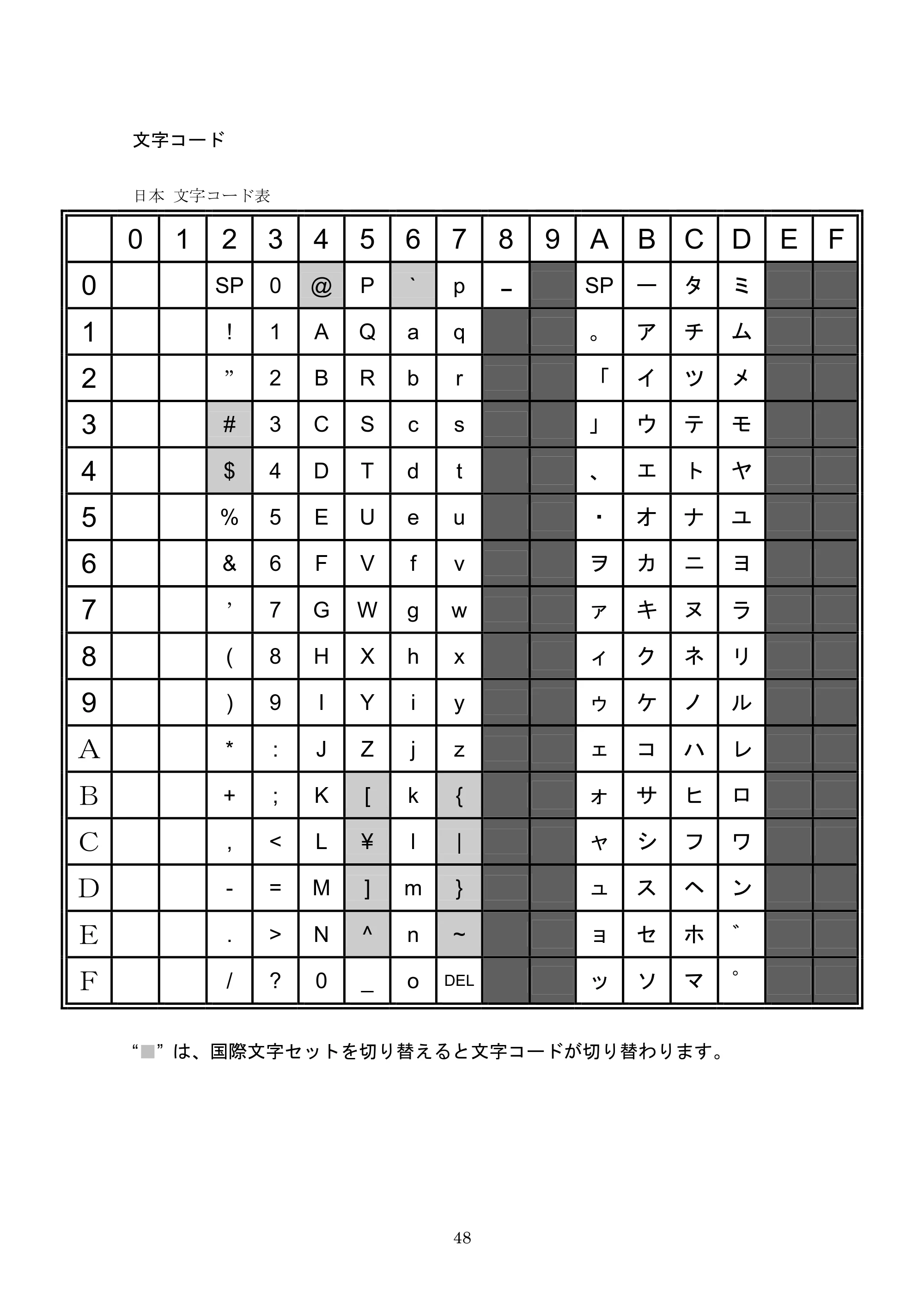ブラザー PJ-623 / PJ-663 P-touch テンプレートマニュアル / コマンドリファレンス — 文字コード — 原本ページ — 69ページ