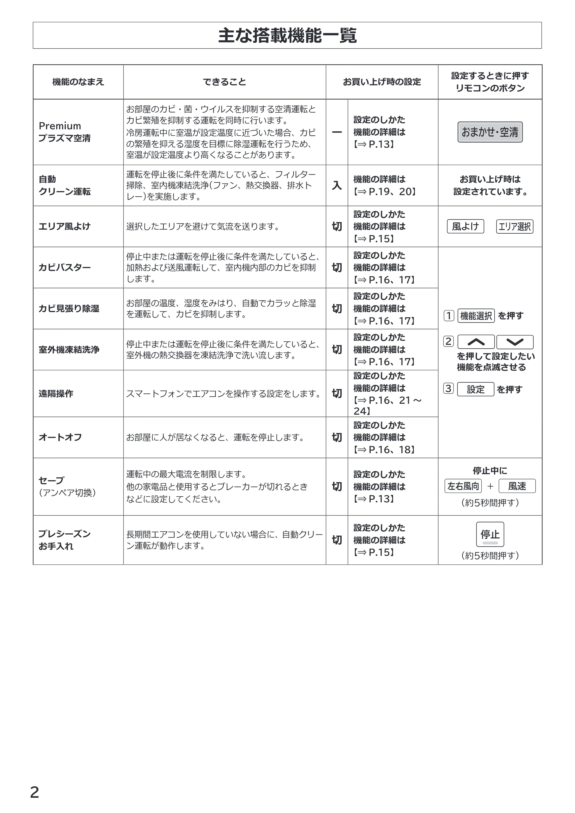 日立 RAS-XK2527S / RAS-XK2827D / RAS-XK4027D 取扱説明書 — 主な搭載機能一覧 — 原本ページ — 2ページ