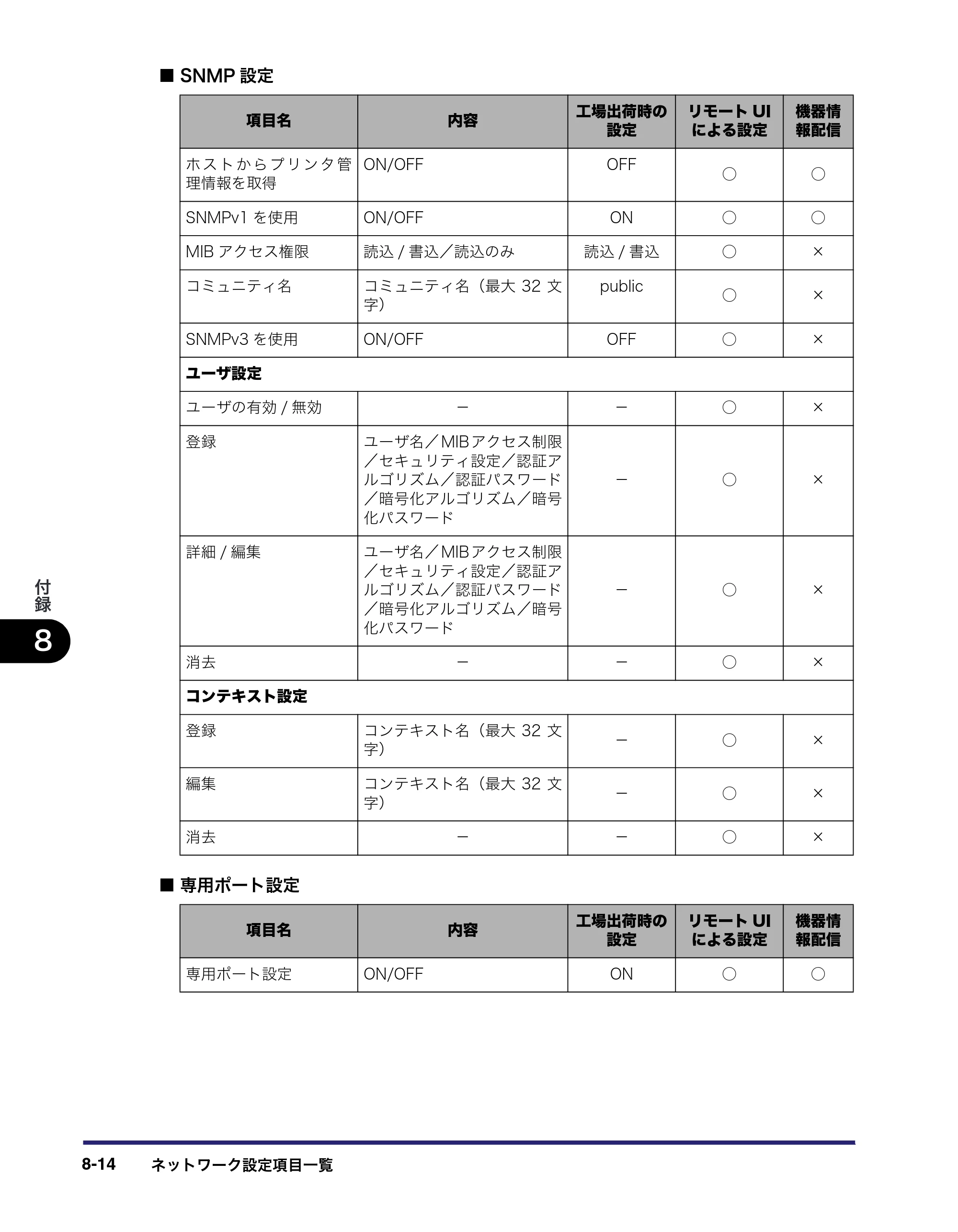 キヤノン iR C3580/C3580F/C3080/C3080F ネットワークガイド （PDF形式／7.48Mバイト） — 原本ページ — 184ページ