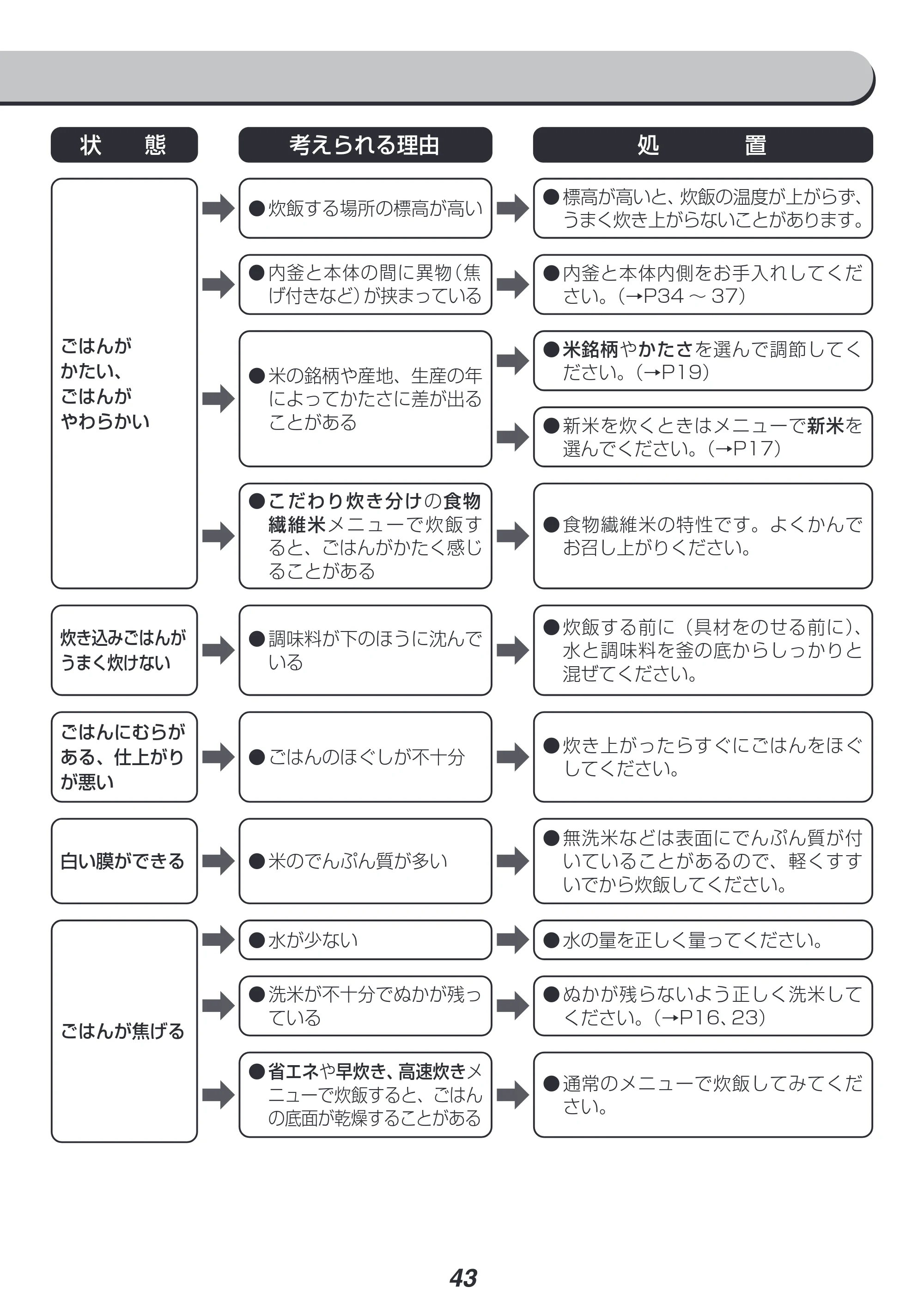 アイリスオーヤマ RC-PJ50 取扱説明書 — 原本ページ — 43ページ