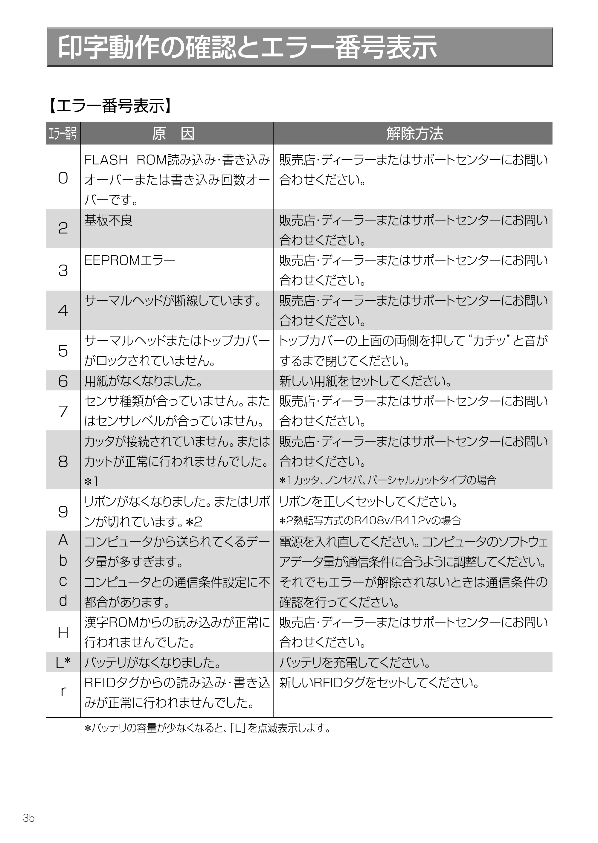 サトー L'esprit(レスプリ)V / V-exシリーズ / esprit(レスプリ)V / V-exシリーズ レスプリVシリーズ取扱説明書（第4版） — 原本ページ — 36ページ