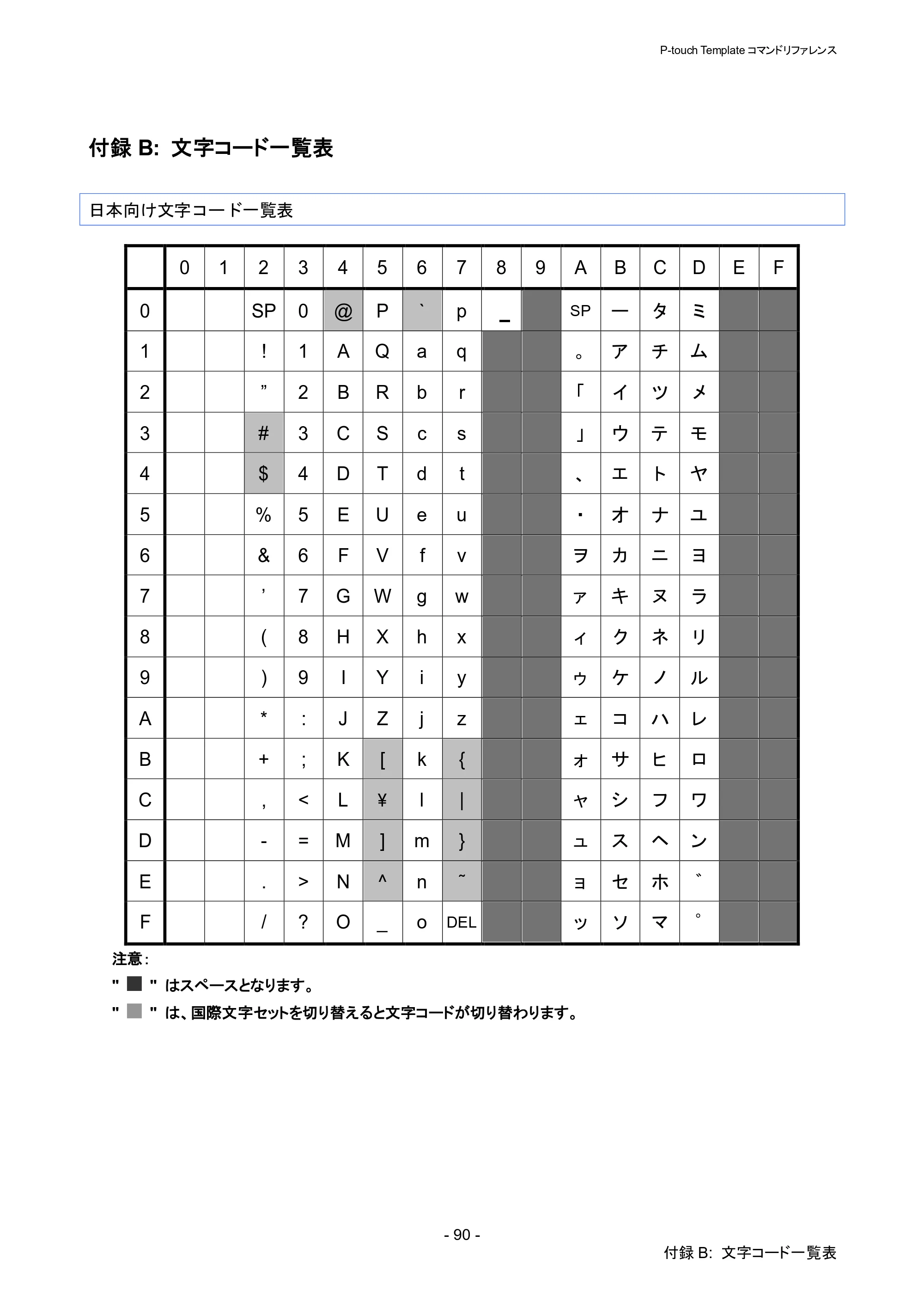 ブラザー QL-1115NWB P-touch テンプレートマニュアル / コマンドリファレンス — 付録B: 文字コード一覧表 — 原本ページ — 95ページ