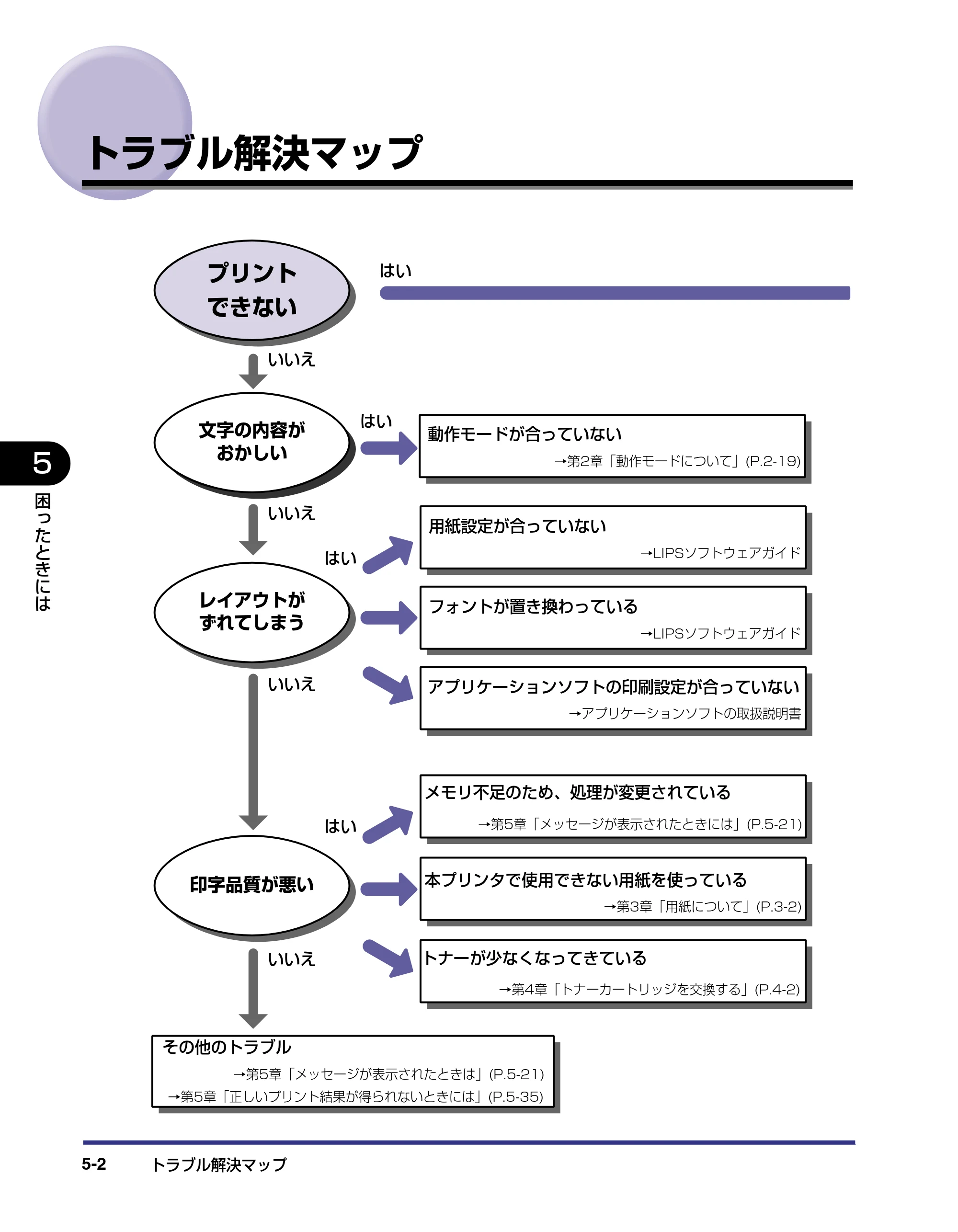 キヤノン LBP-1310 ユーザーズガイド 2006年5月25日更新 （PDF形式／3.71Mバイト） — トラブル解決マップ — 原本ページ — 130ページ