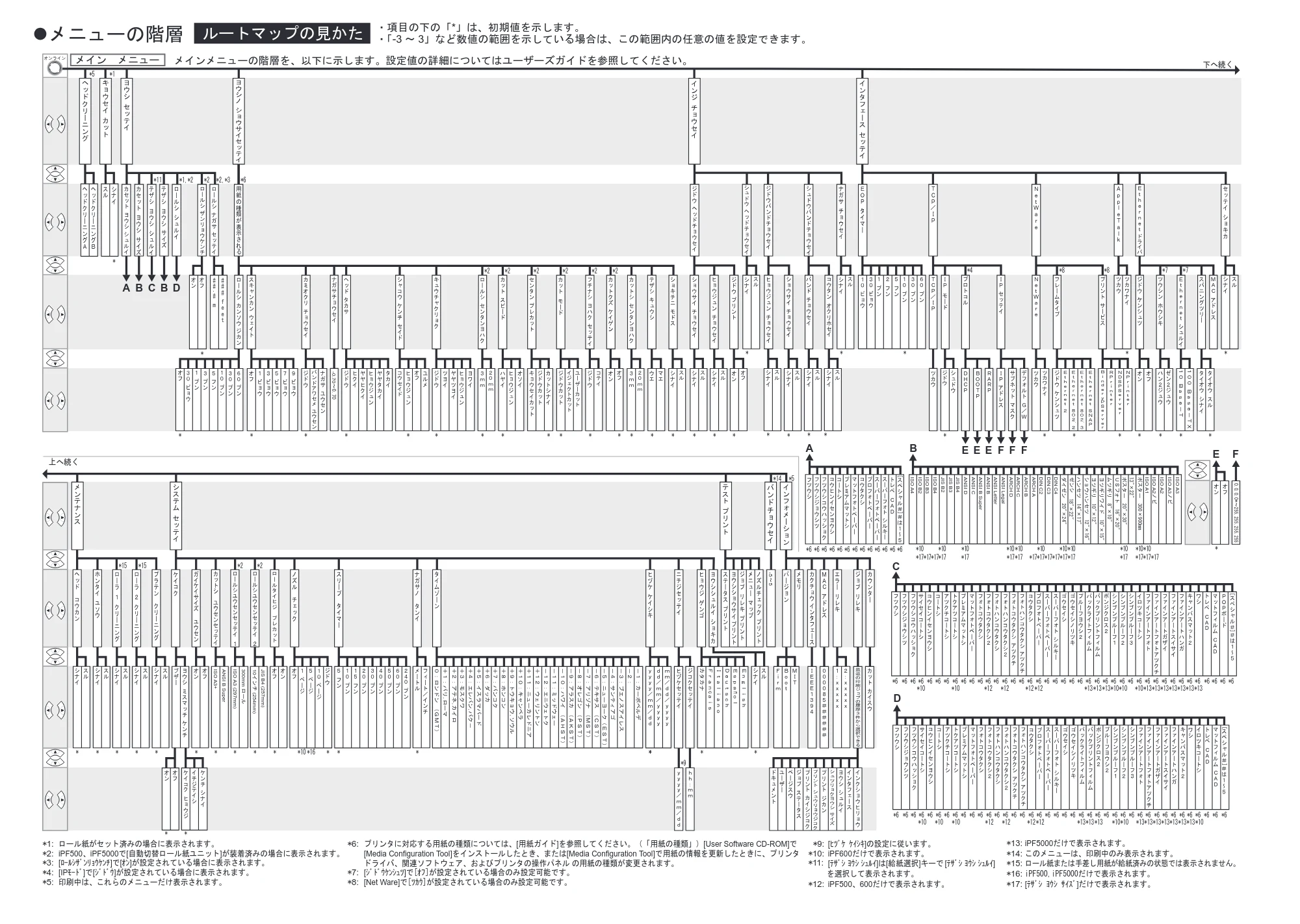 キヤノン iPF500/5000/600 メニュールートマップ(アップデートキット対応版) (PDF形式/0.83Mバイト) — 原本ページ — 2ページ