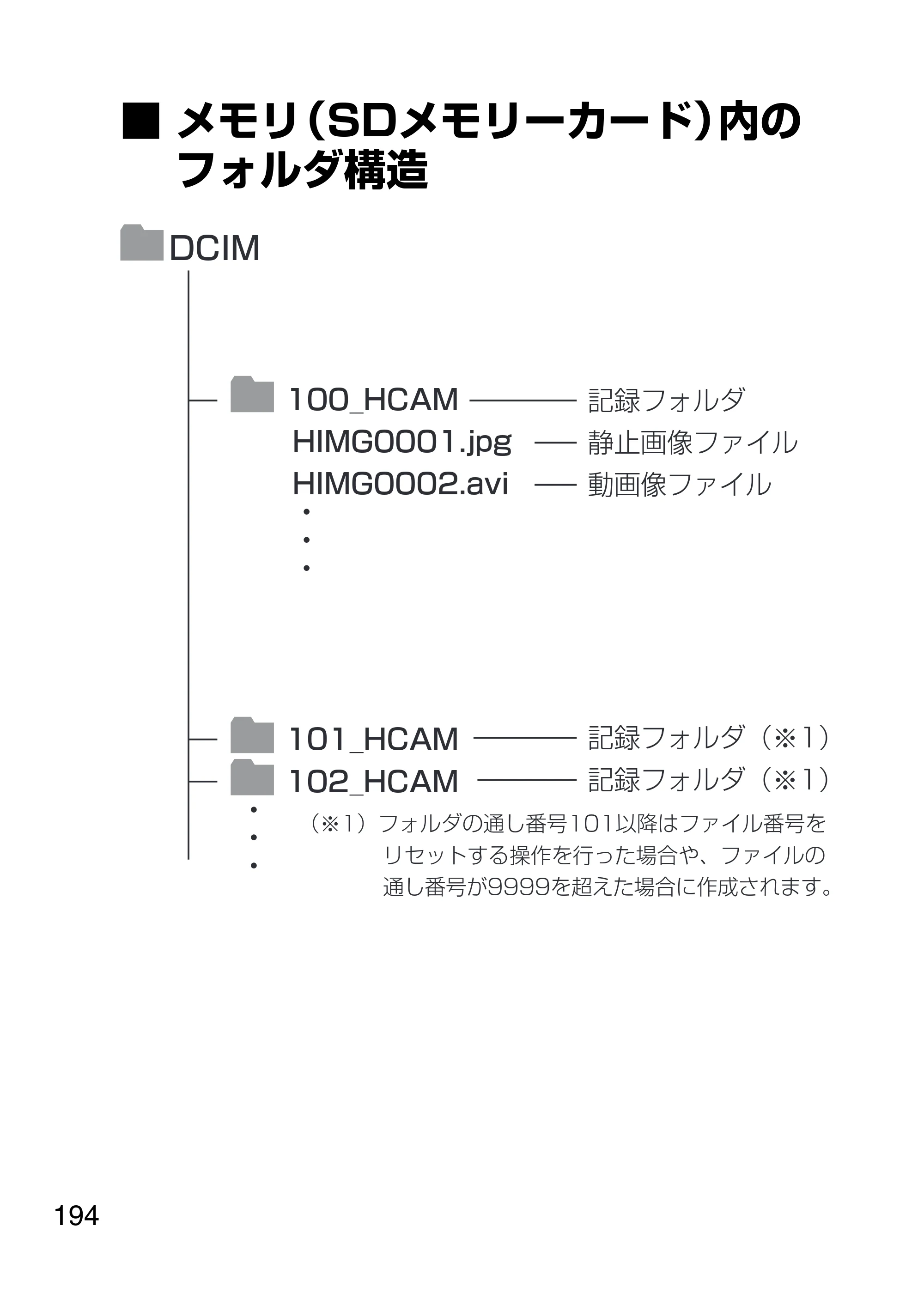 日立 HDC-1231 取扱説明書 — メモリ（SD メモリーカード）内の フォルダ構造 — 原本ページ — 194ページ