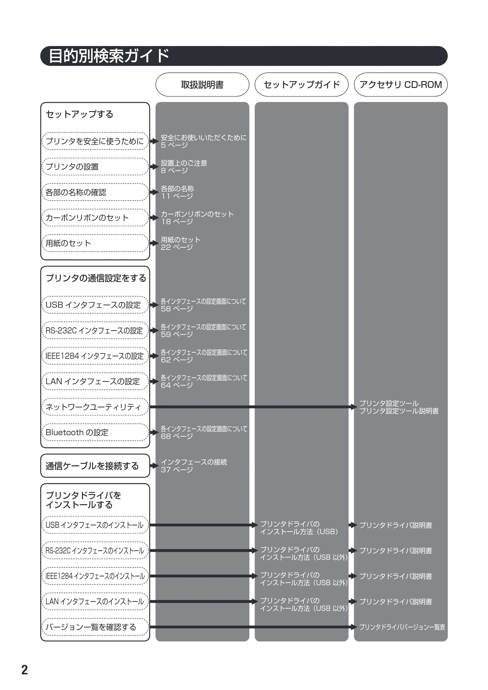 サトー SG608R / 612R 取扱説明書（初版） — 目的別検索ガイド — 原本ページ — 4ページ