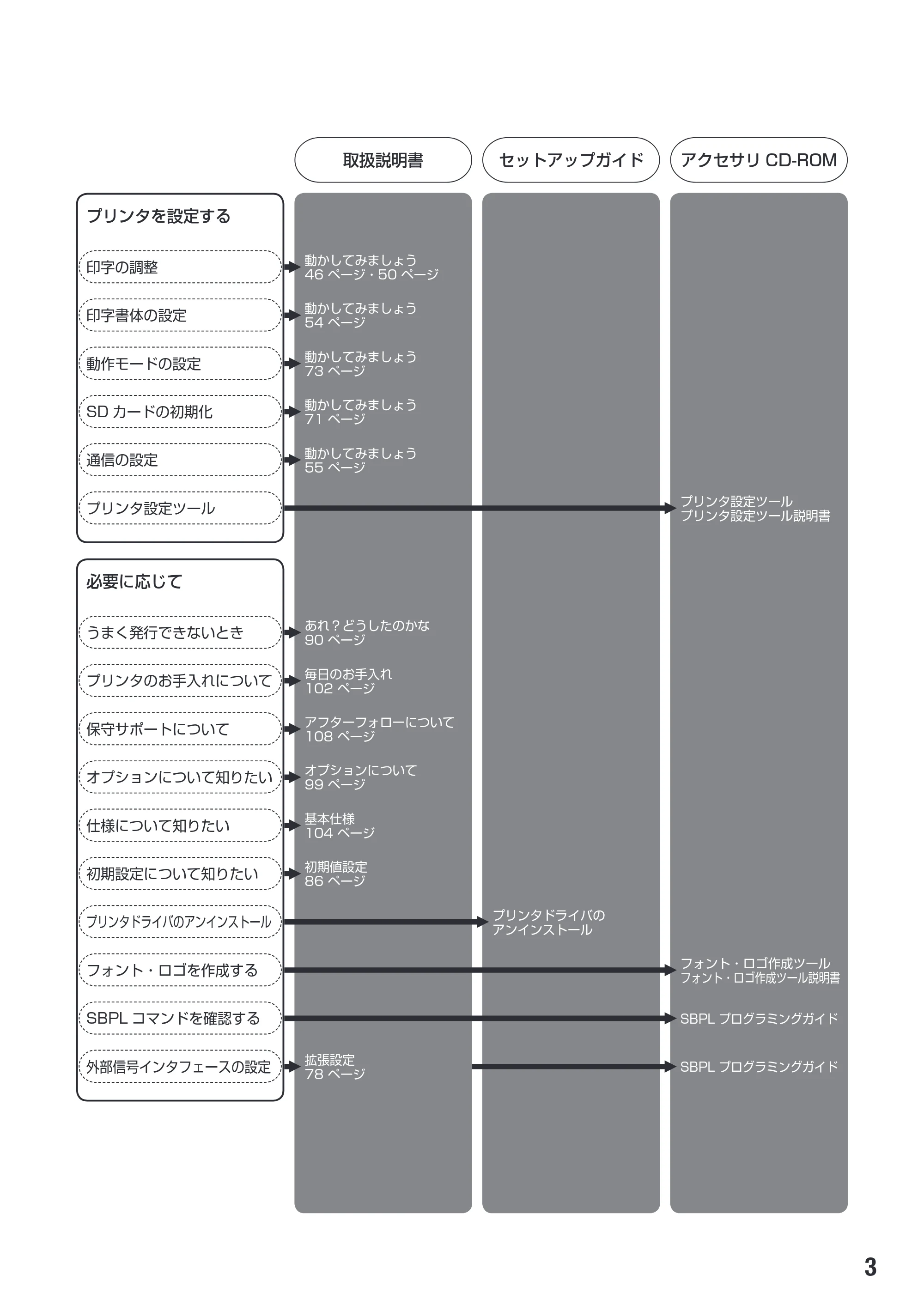 サトー SG608R / 612R 取扱説明書（初版） — 原本ページ — 5ページ