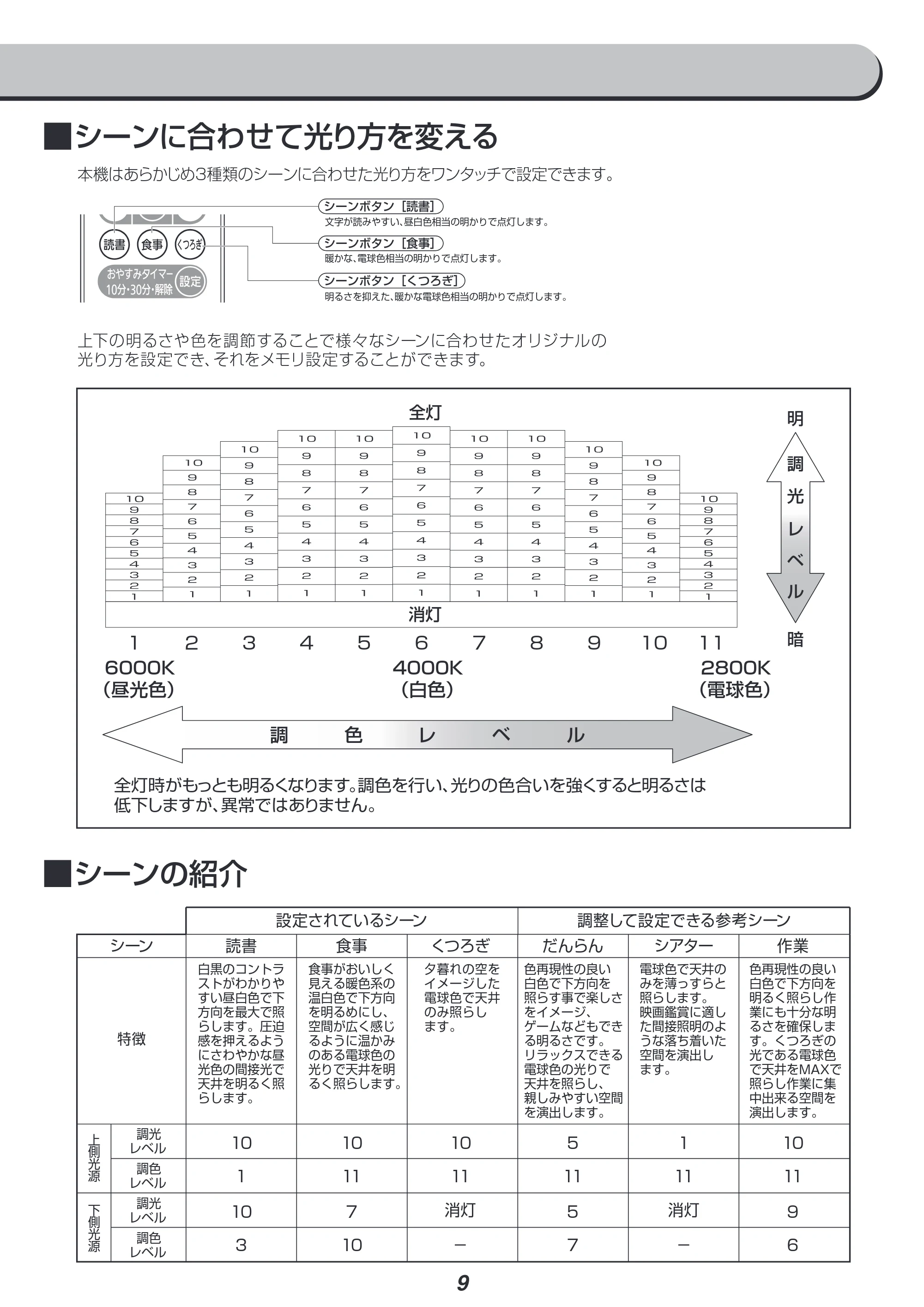 アイリスオーヤマ PLM6DL / DL-HG 取扱説明書 — 原本ページ — 9ページ