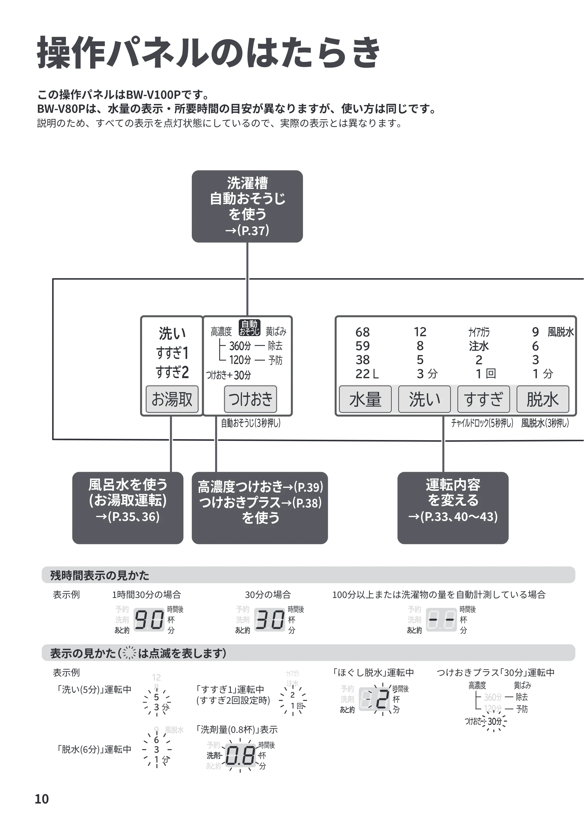 日立 BW-V100P / BW-V80P 取扱説明書 — 操作パネルのはたらき — 原本ページ — 10ページ